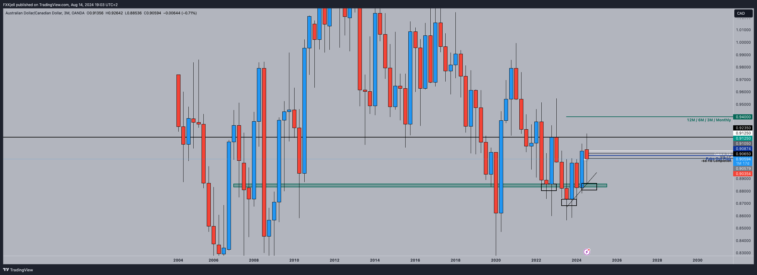 OANDA:AUDCAD Chart Image by Pipjager