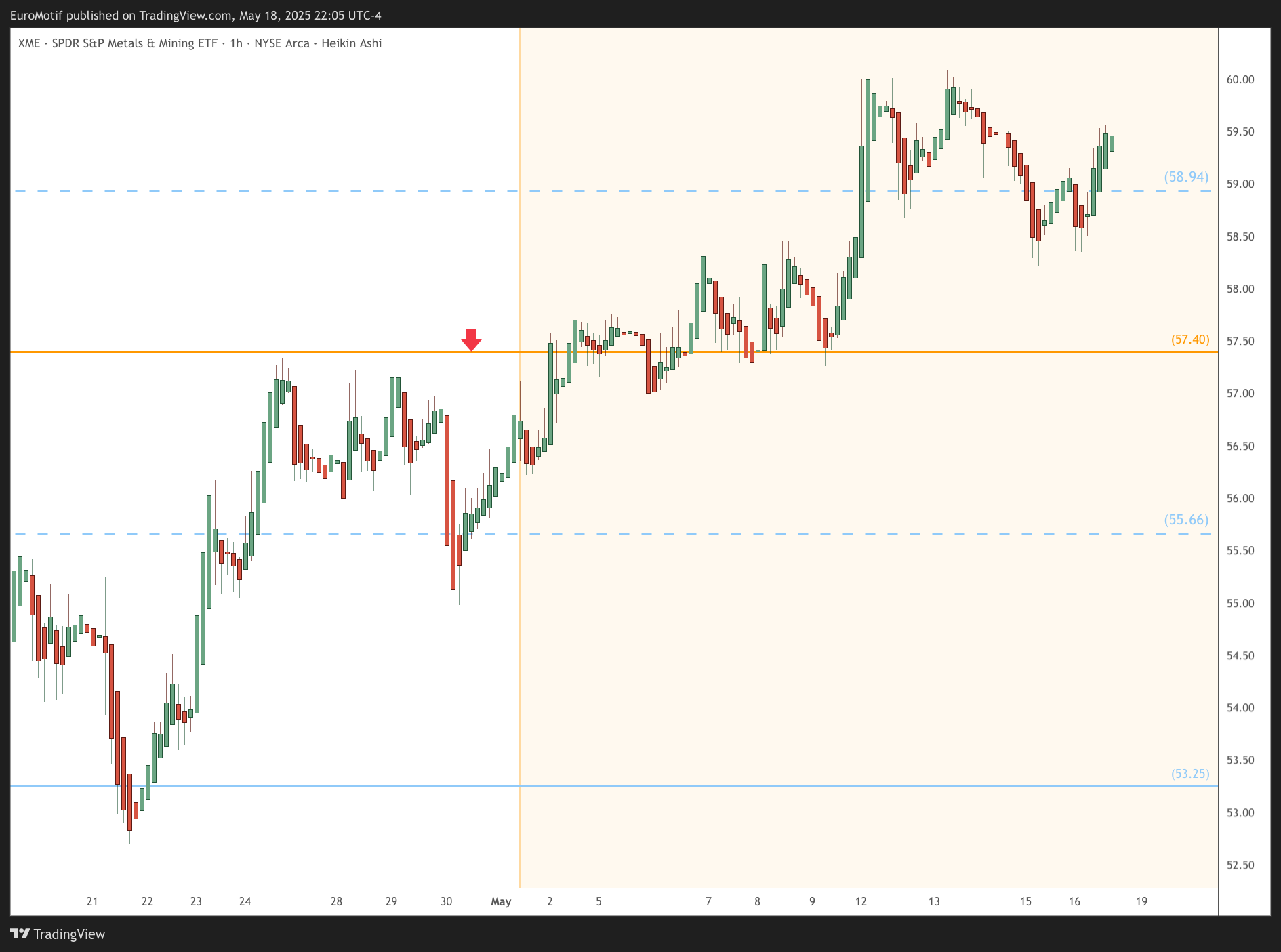 BATS:XME Chart Image by EuroMotif