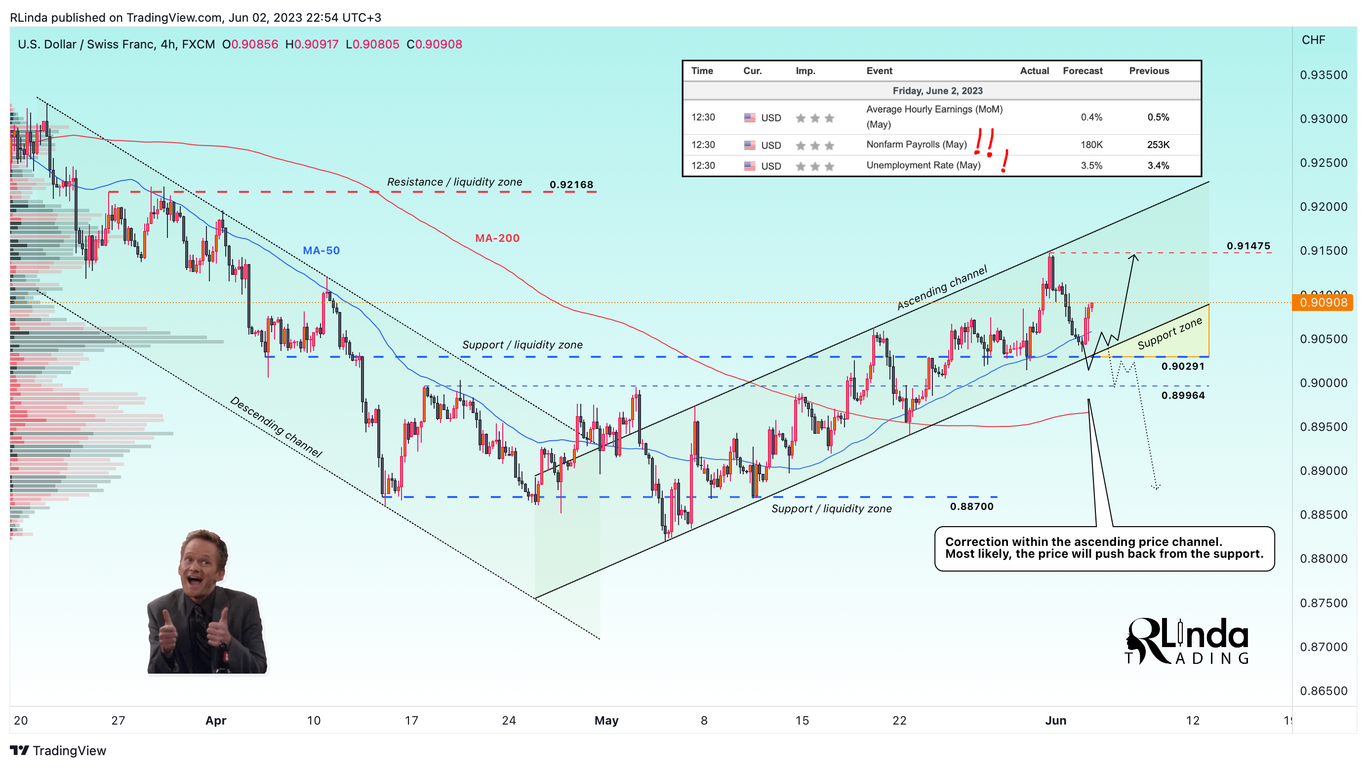 FX:USDCHF Chart Image by RLinda