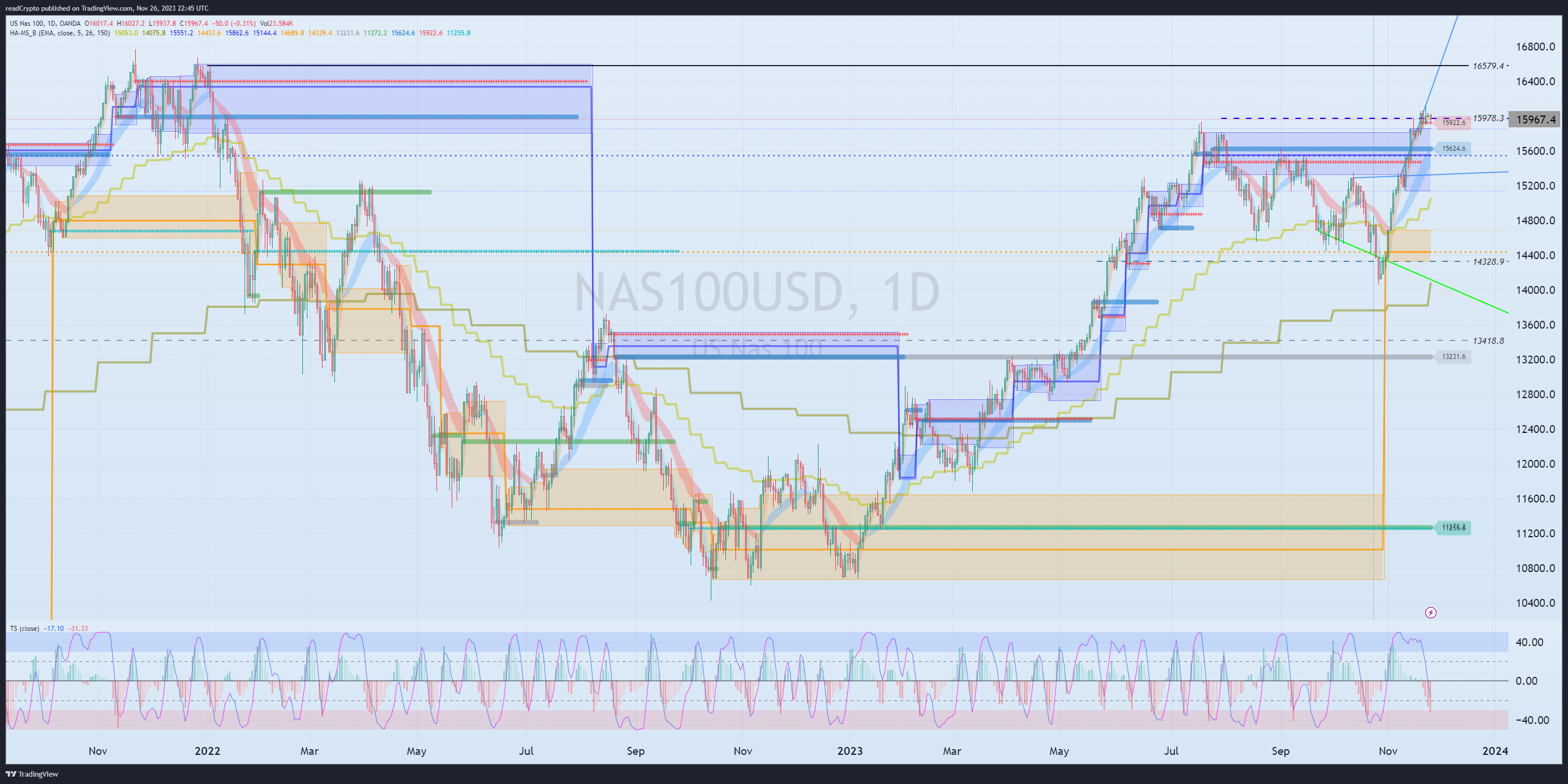 OANDA:NAS100USD Chart Image by readCrypto
