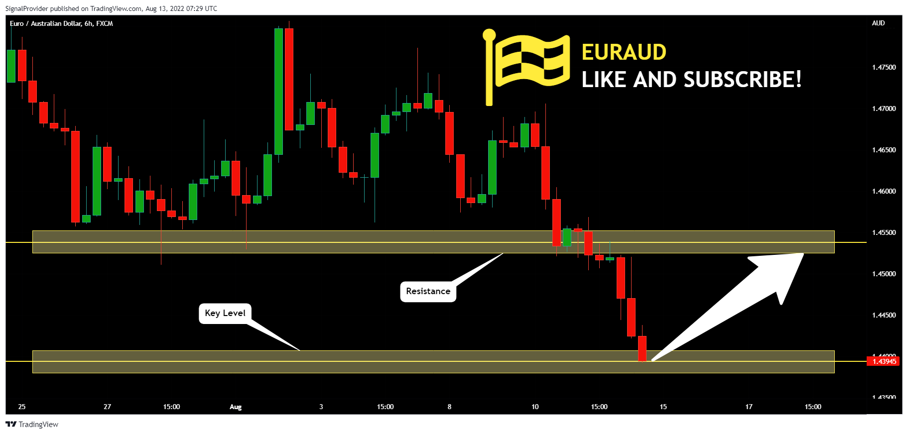 FX:EURAUD Chart Image by SignalProvider