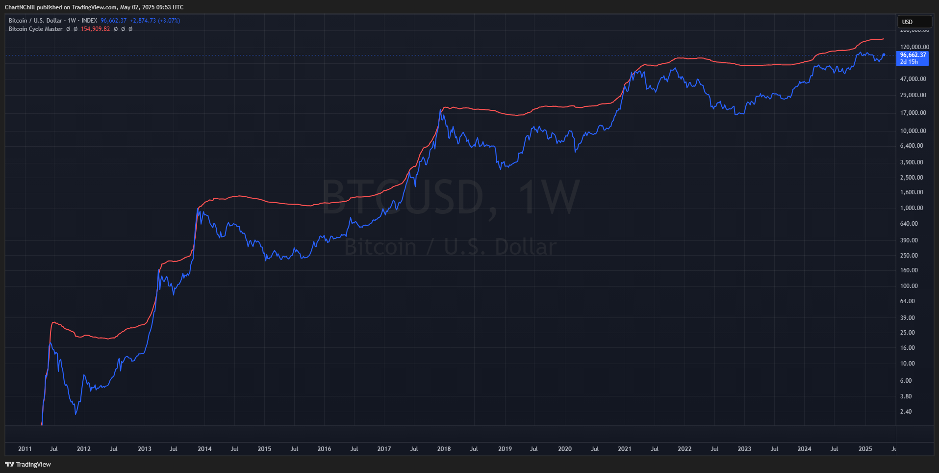 INDEX:BTCUSD Chart Image by ChartNChill