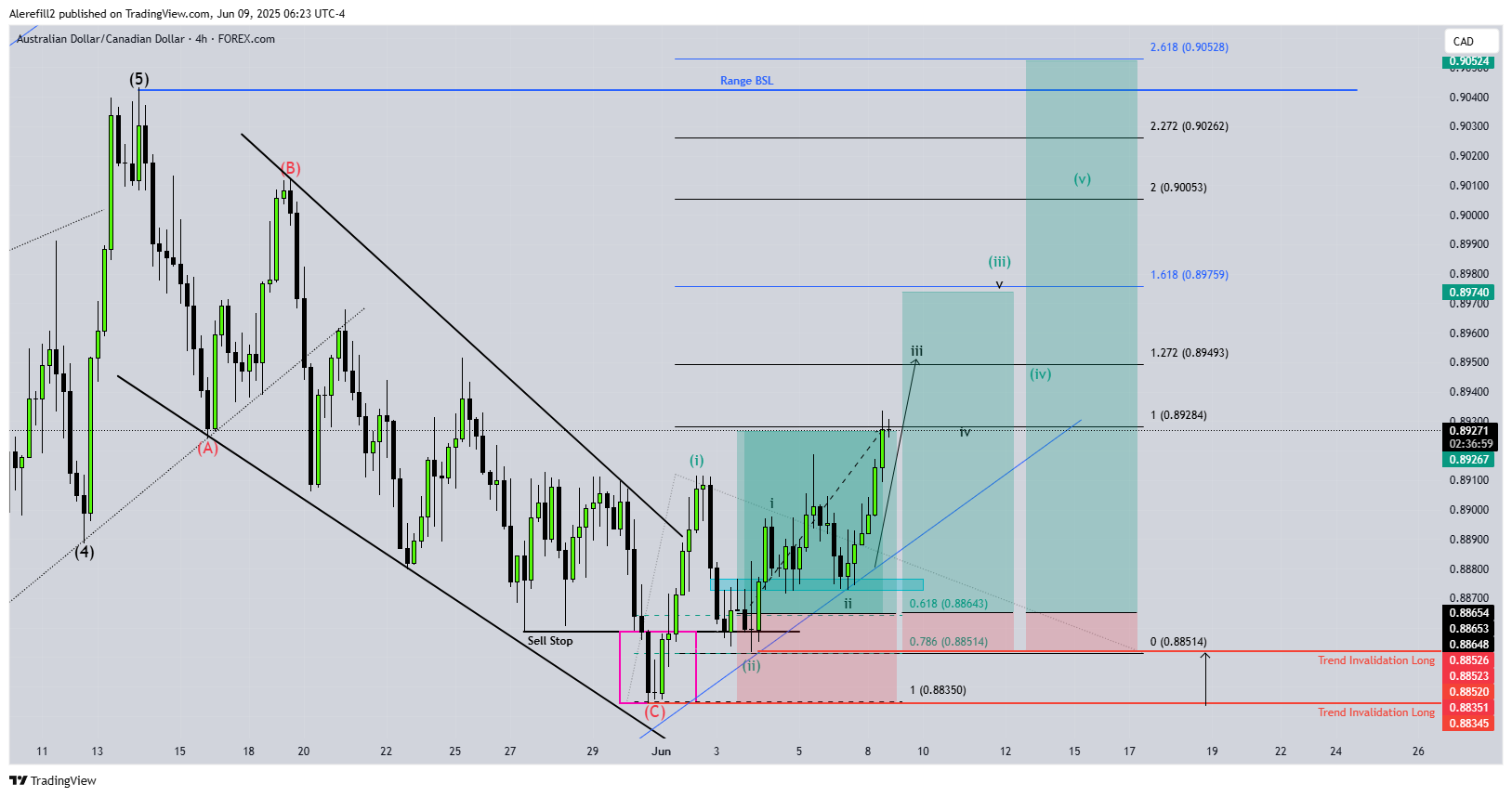 FOREXCOM:AUDCAD Chart Image by Alerefill2