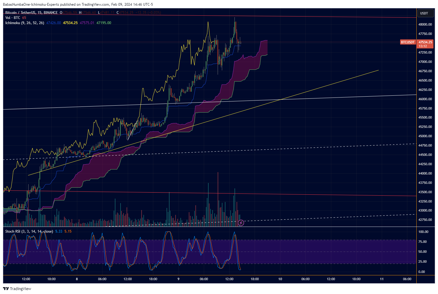 BINANCE:BTCUSDT Chart Image by KinkoHyoTrading