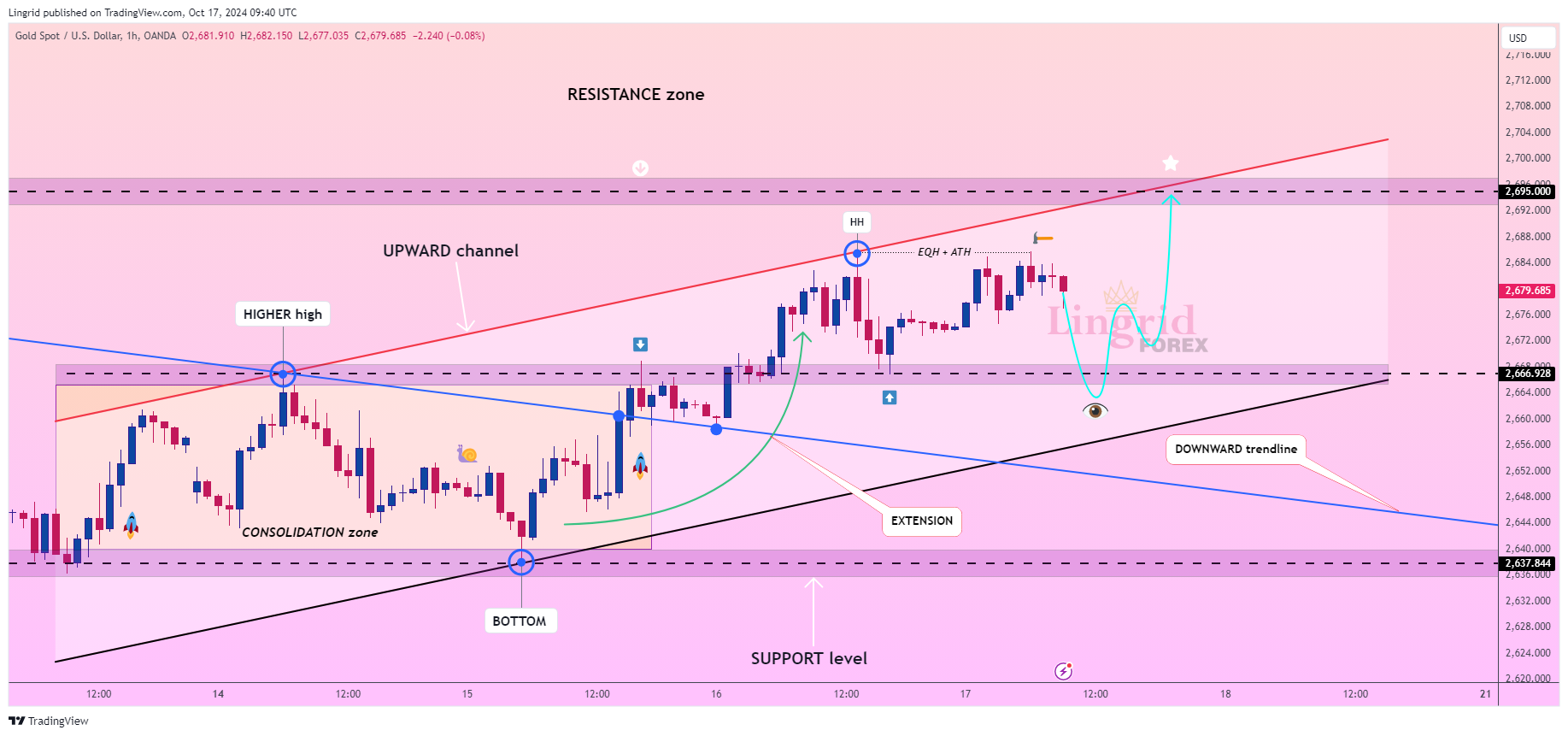 OANDA:XAUUSD Chart Image by Lingrid