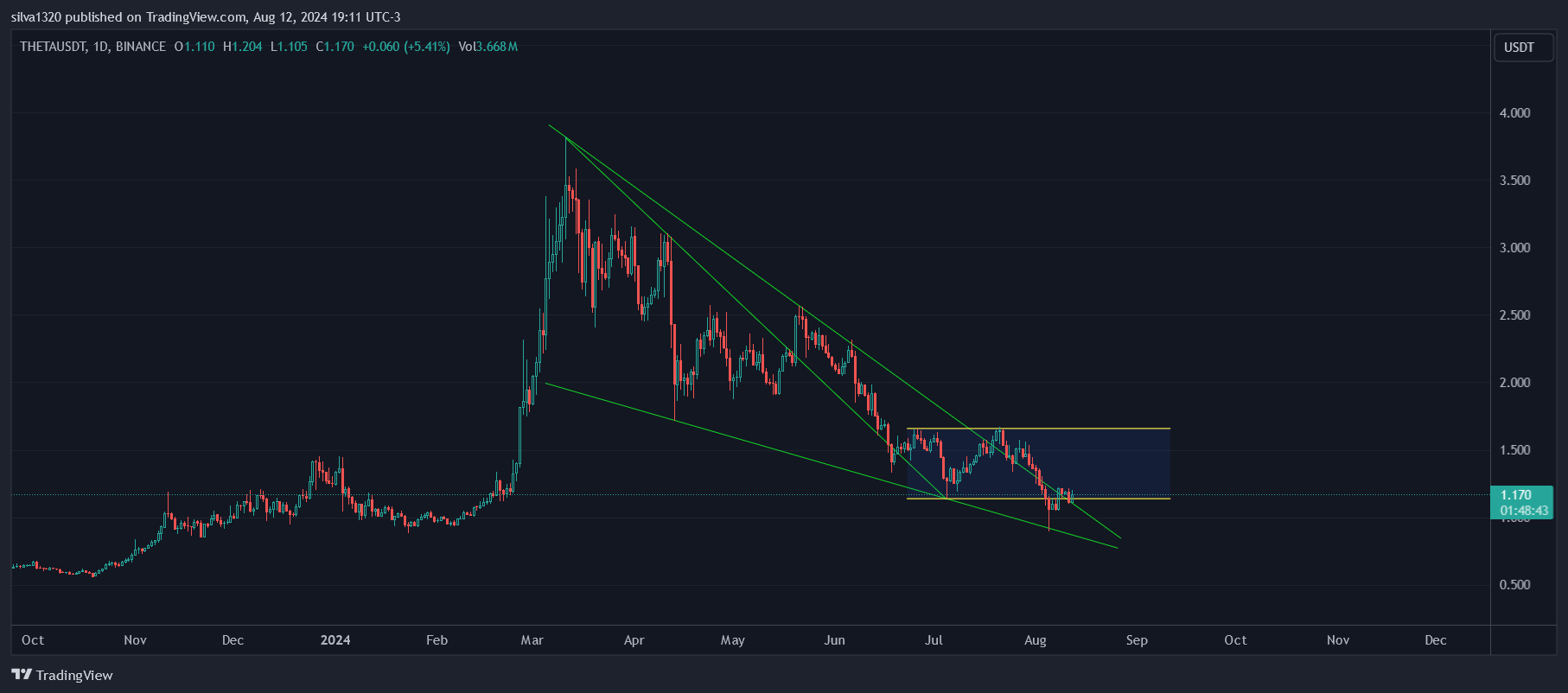 BINANCE:THETAUSDT Chart Image by silva1320