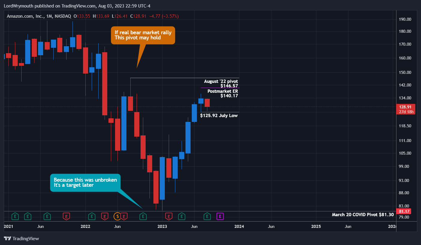 NASDAQ:AMZN Chart Image by LordWrymouth