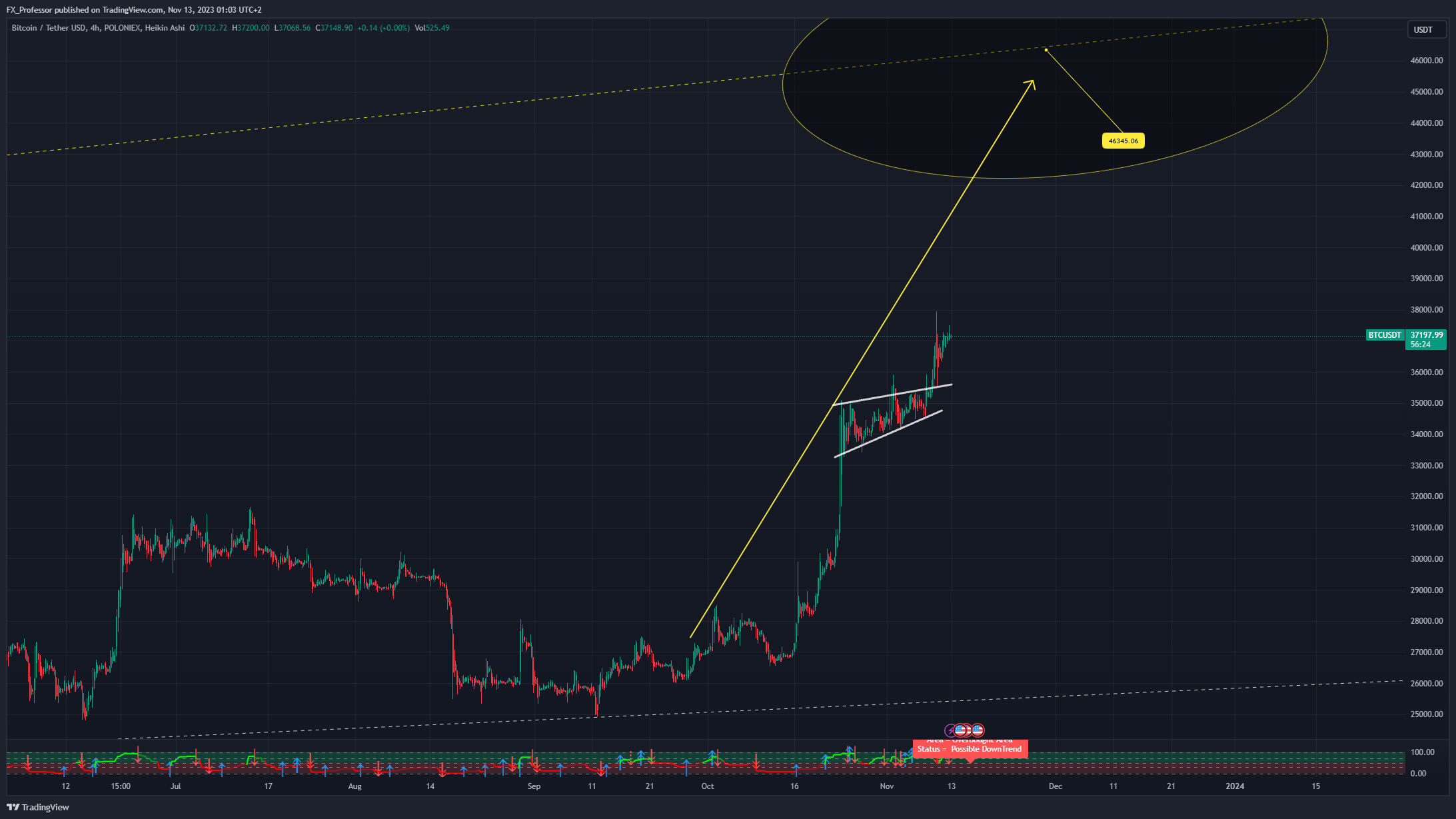 POLONIEX:BTCUSDT Chart Image by FX_Professor