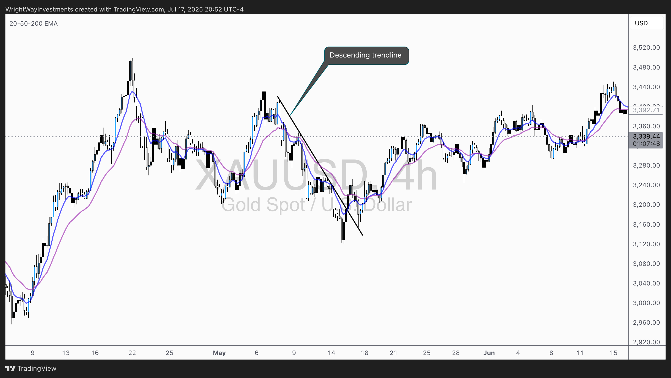 FOREXCOM:XAUUSD Chart Image by WrightWayInvestments