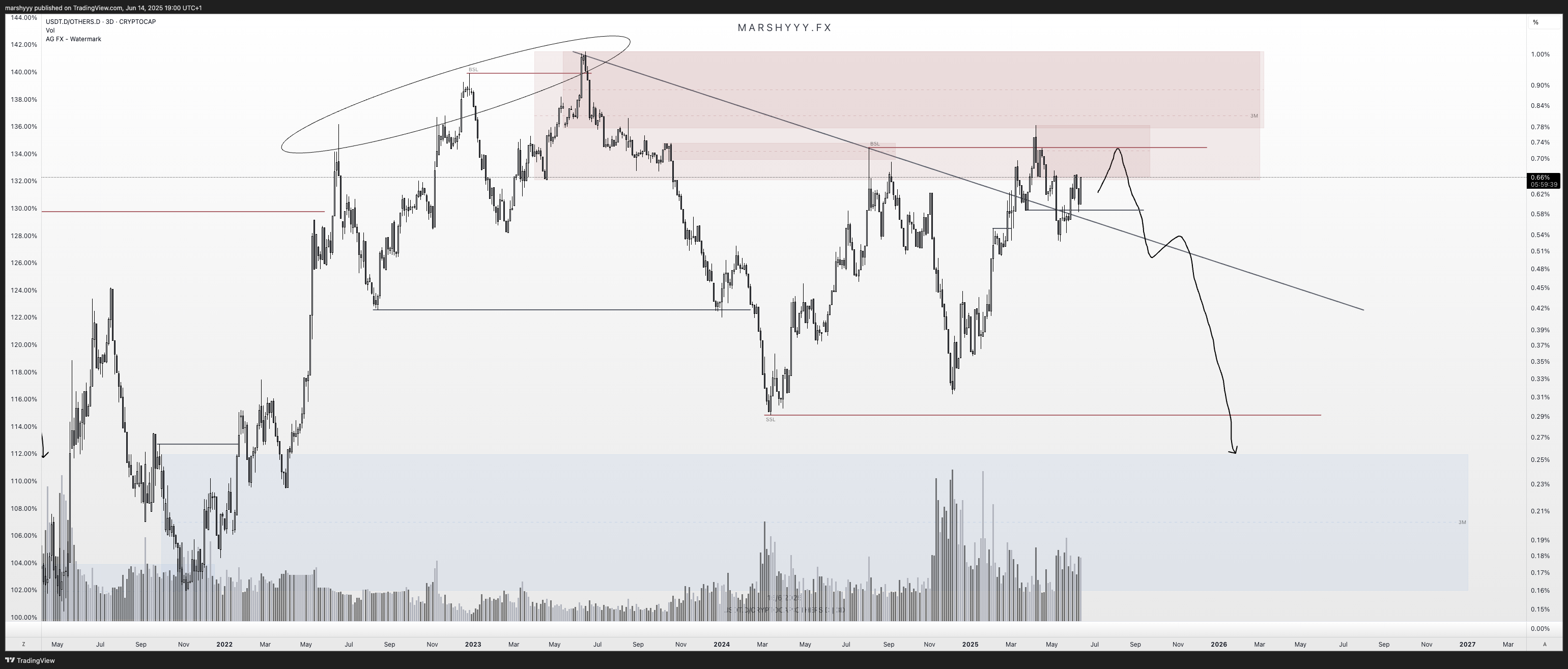 CRYPTOCAP:USDT.D/CRYPTOCAP:OTHERS.D Chart Image by marshyyy