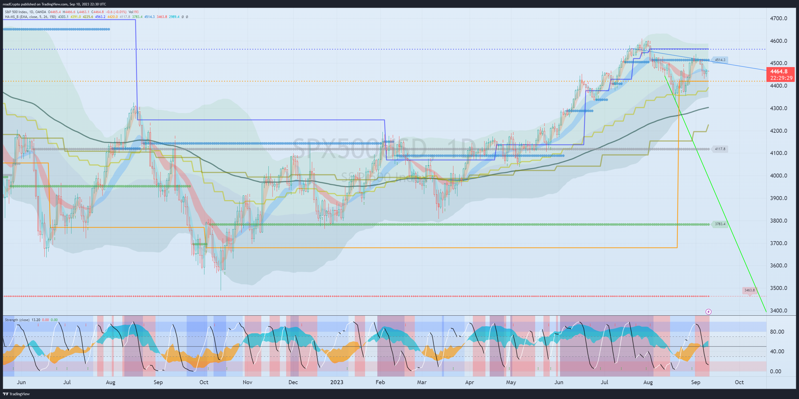 OANDA:SPX500USD Chart Image by readCrypto