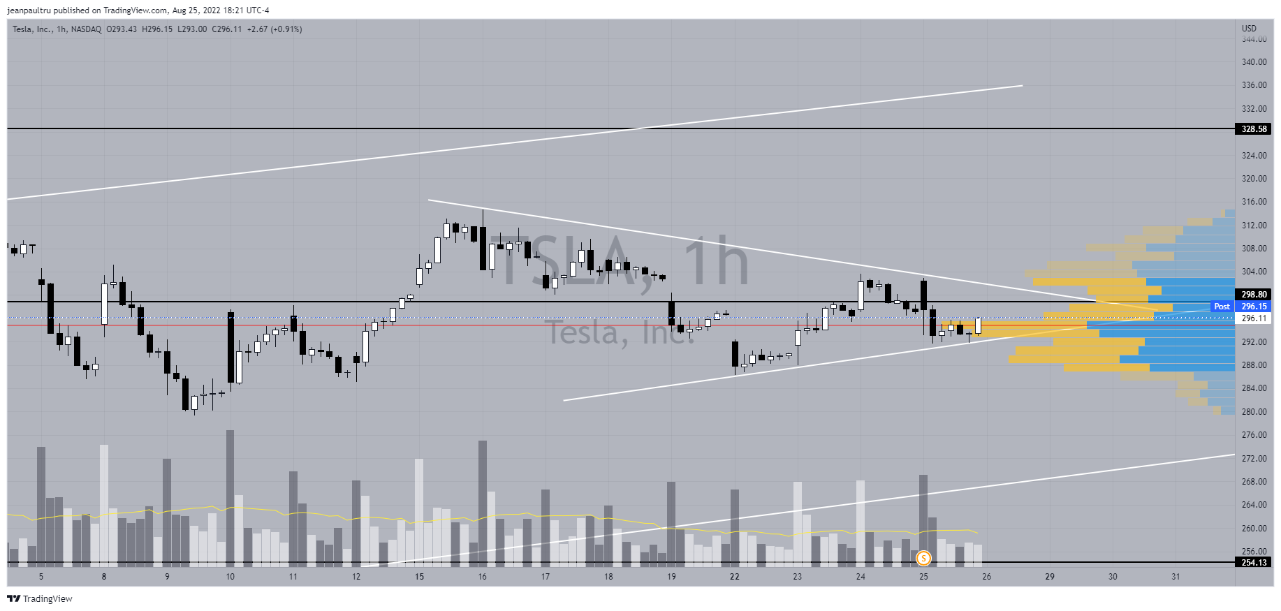 NASDAQ:TSLA Chart Image by JP_Tru