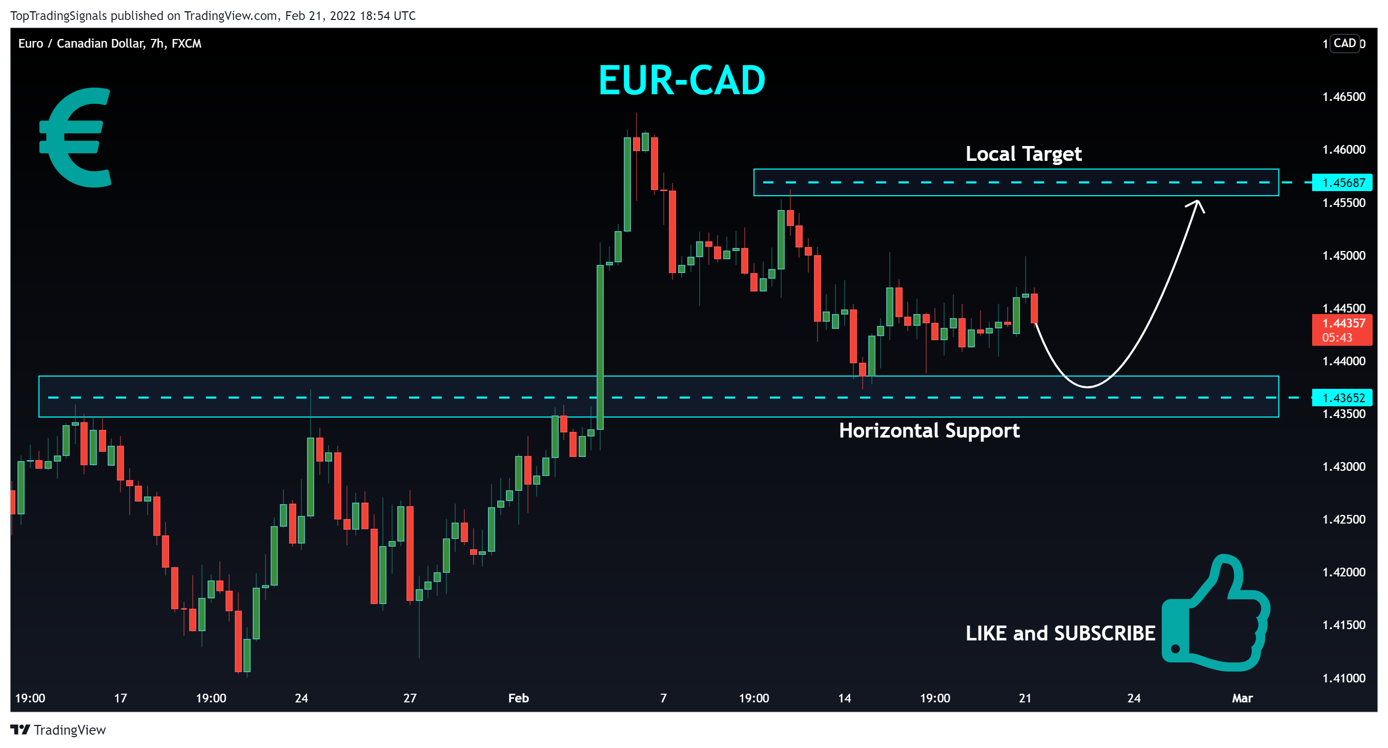 FX:EURCAD Chart Image by TopTradingSignals