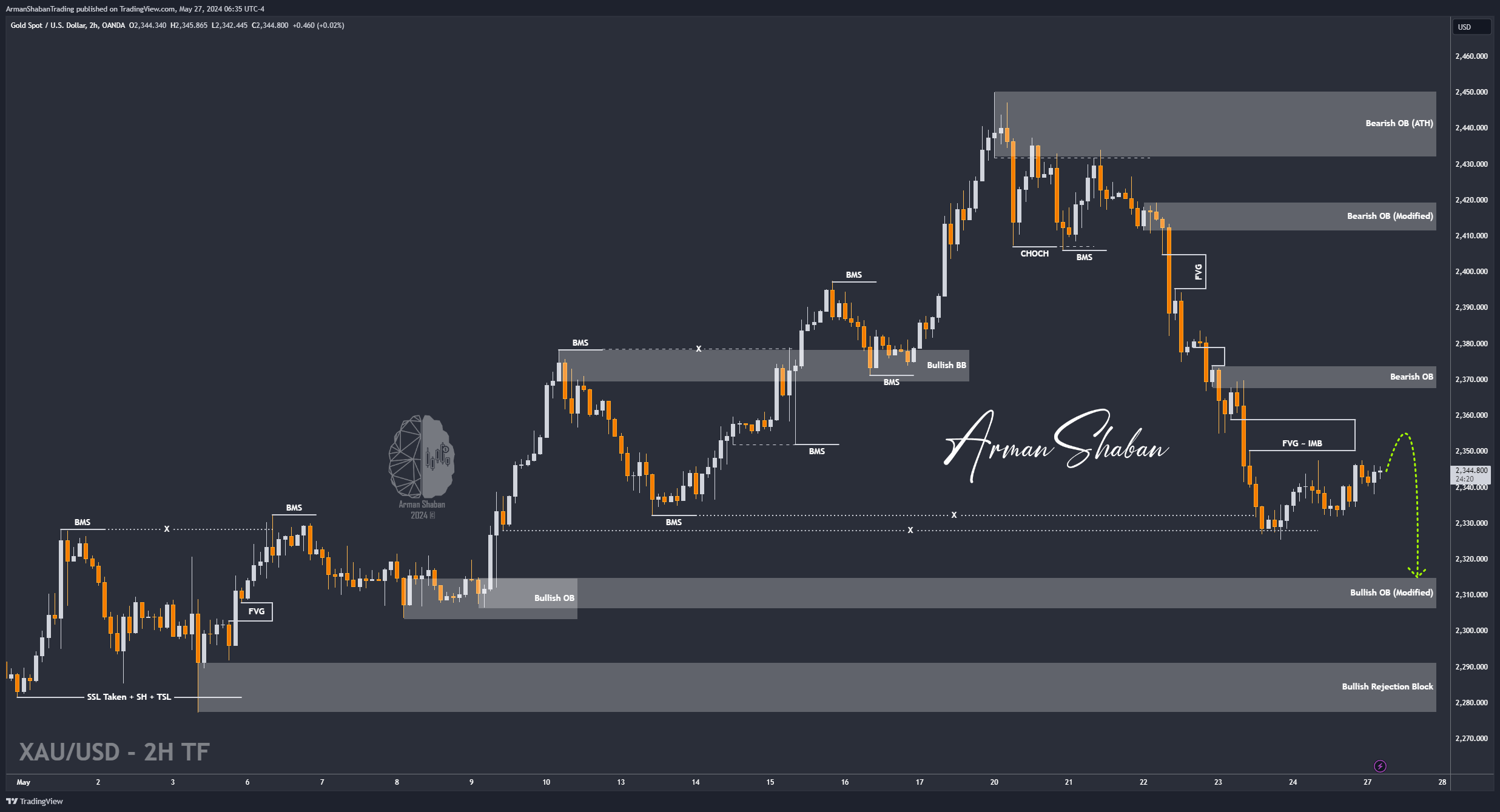OANDA:XAUUSD Chart Image by ArmanShabanTrading