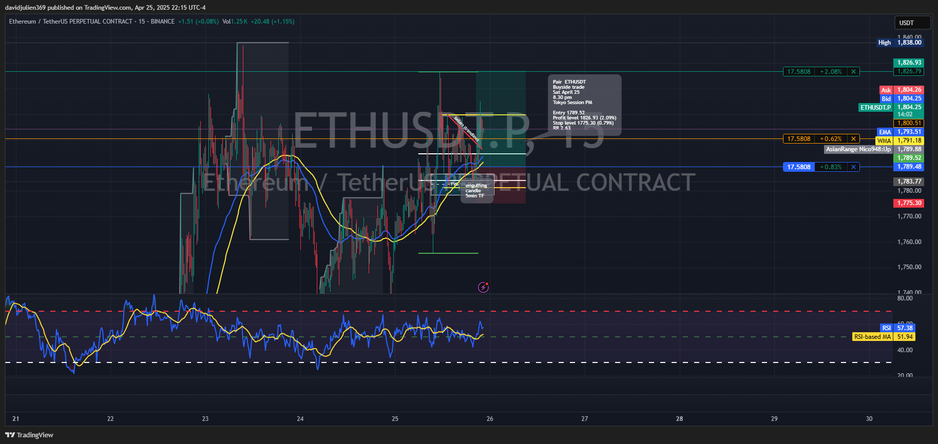 BINANCE:ETHUSDT.P Chart Image by davidjulien369