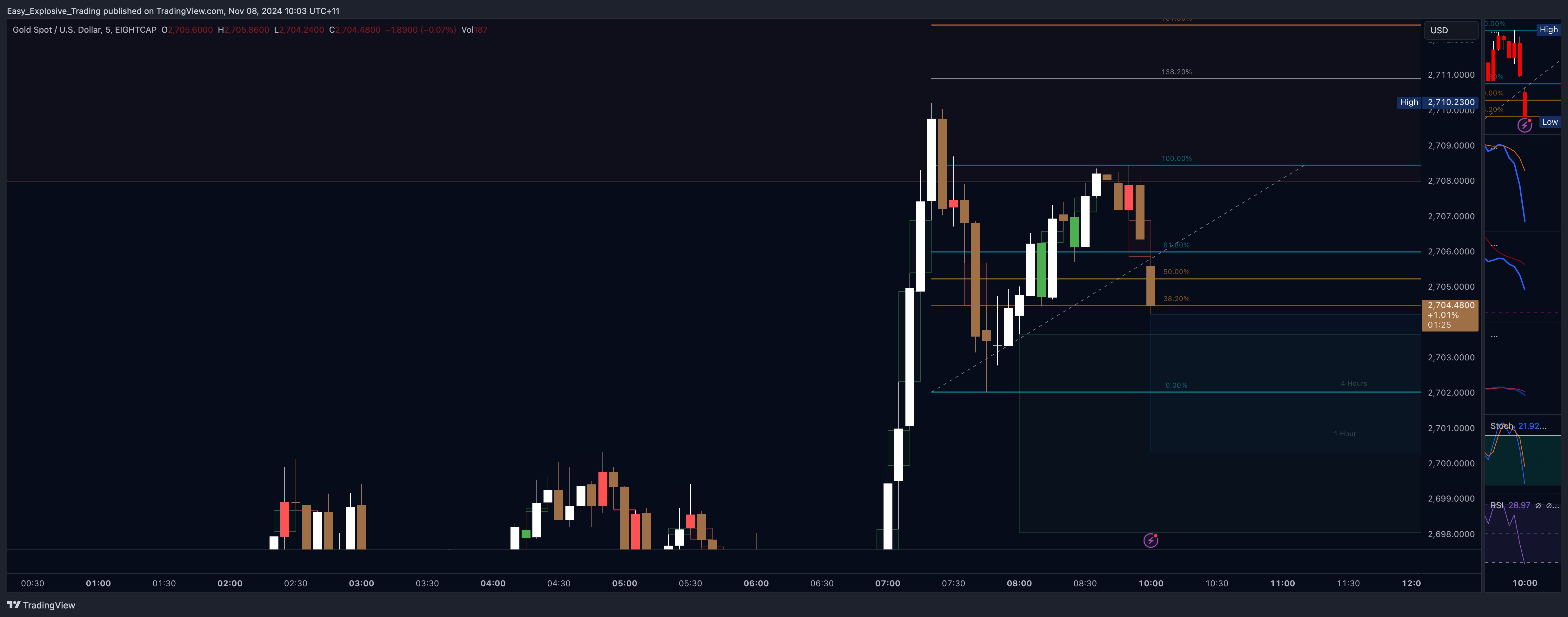 EIGHTCAP:XAUUSD Chart Image by Easy_Explosive_Trading