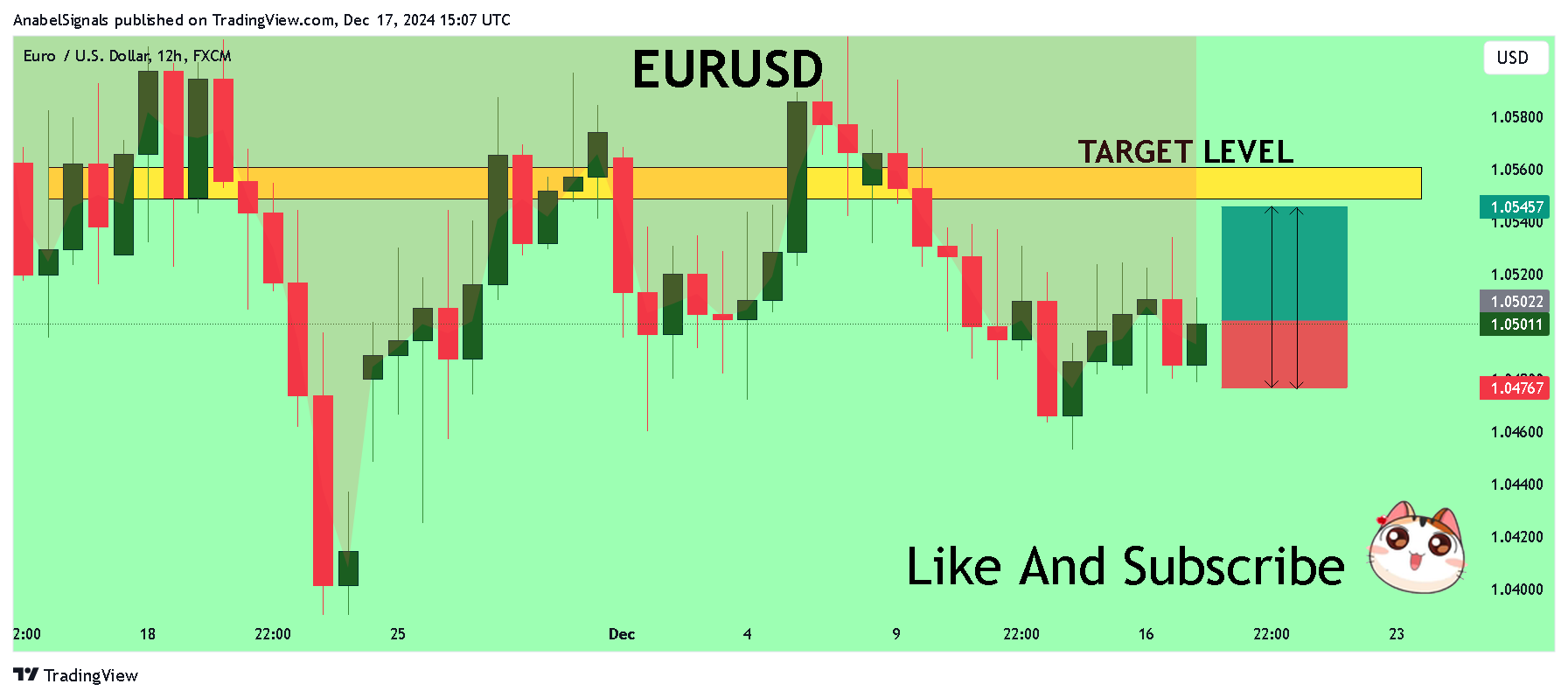 FX:EURUSD Chart Image by AnabelSignals