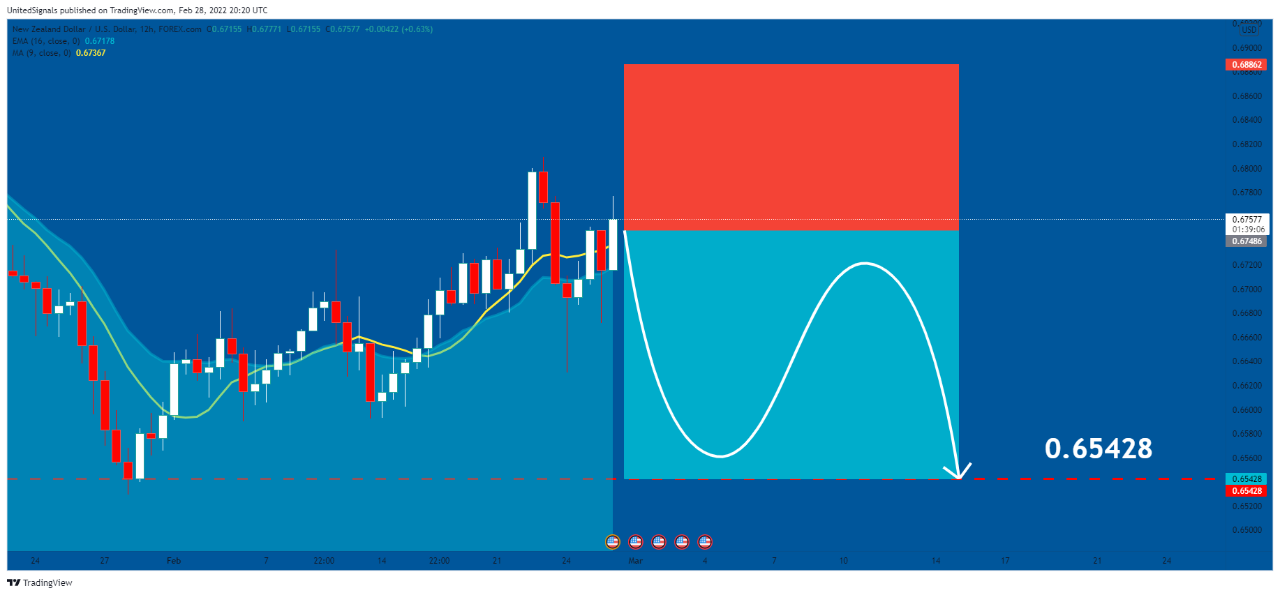 FOREXCOM:NZDUSD Chart Image by UnitedSignals