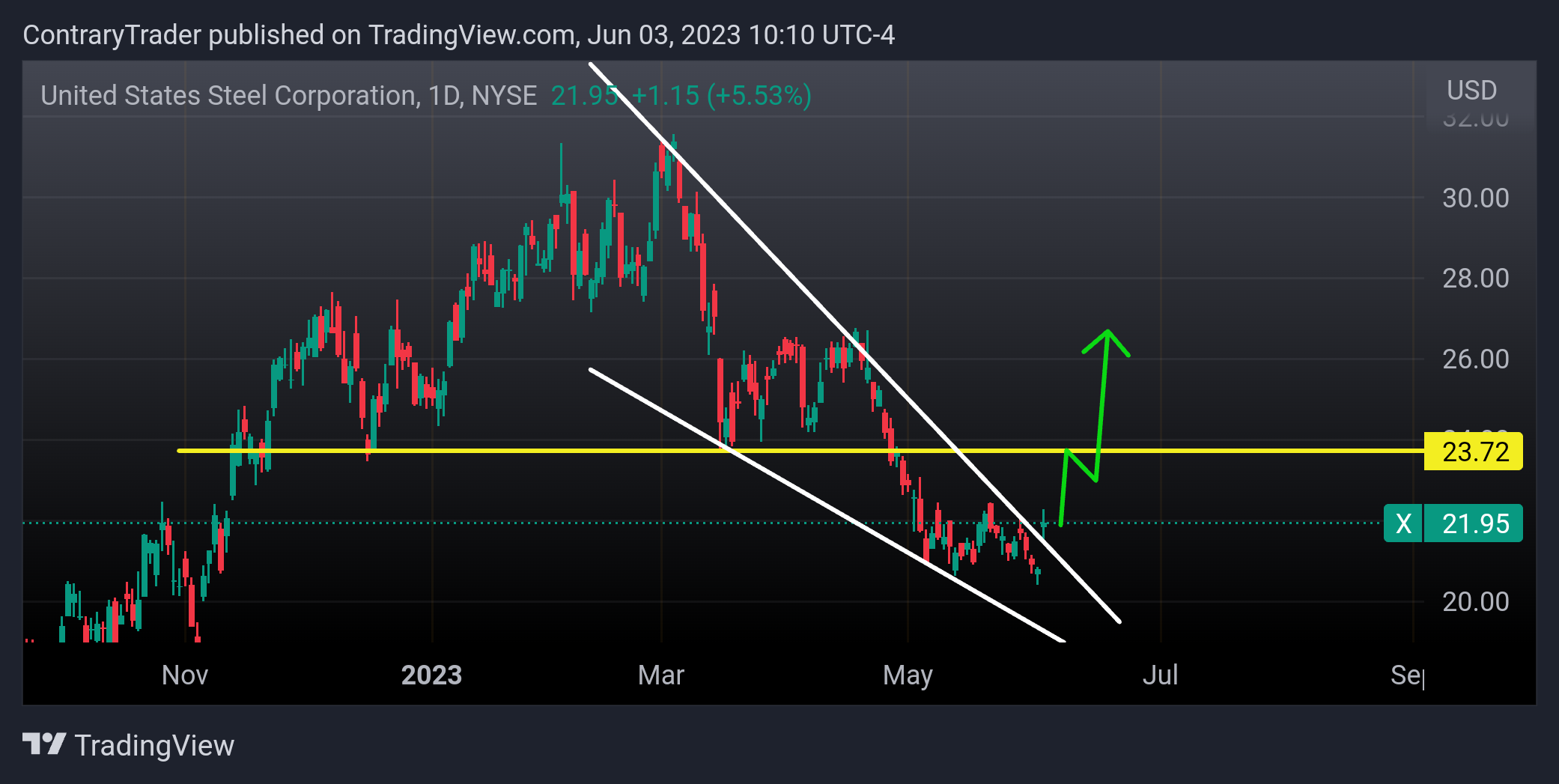 NYSE:X Chart Image by ContraryTrader