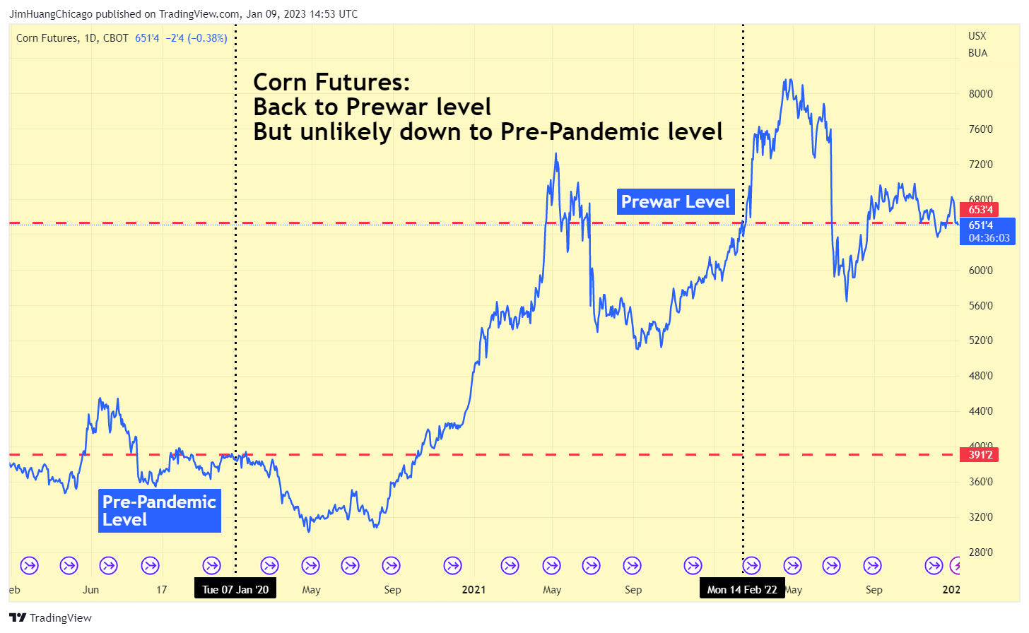 CBOT:ZC1! Chart Image by JimHuangChicago