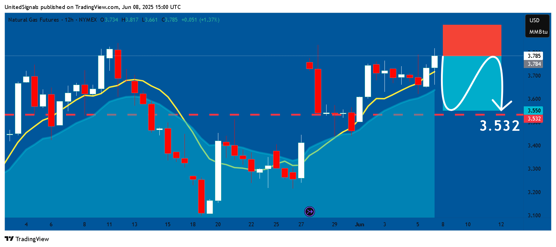 NYMEX_DL:NG1! Chart Image by UnitedSignals