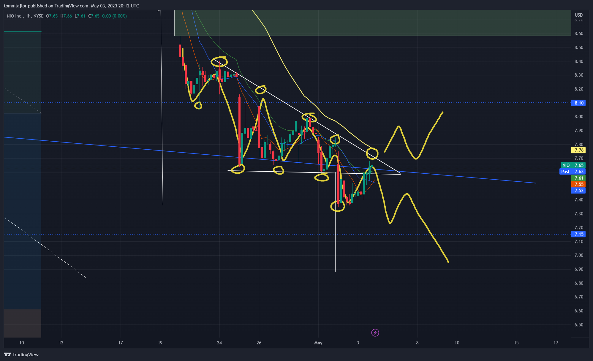 NYSE:NIO Chart Image by tommtajlor