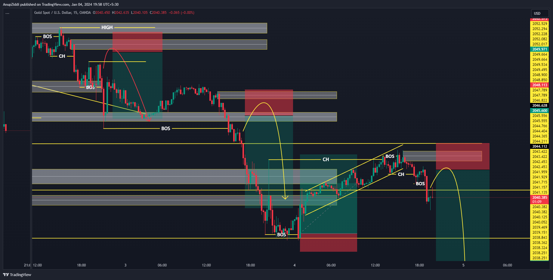 OANDA:XAUUSD Chart Image by AnupZiddi