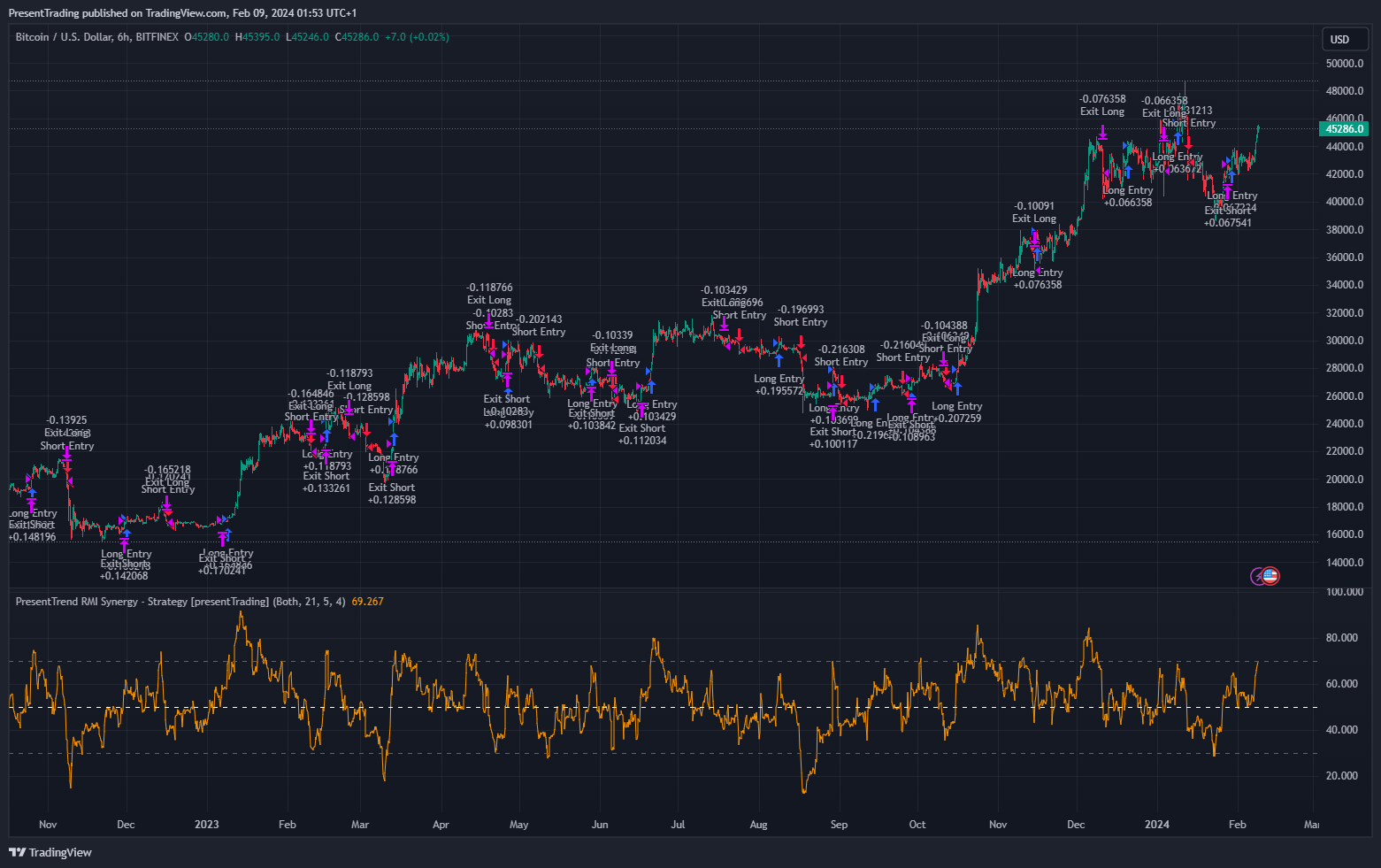 BITFINEX:BTCUSD Chart Image by PresentTrading