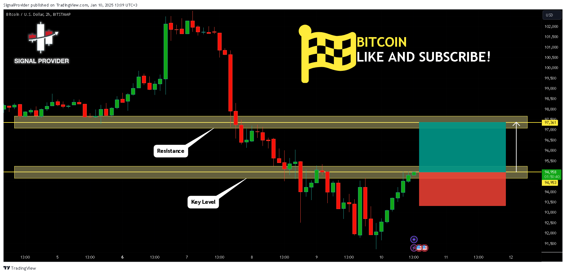 BITSTAMP:BTCUSD Chart Image by SignalProvider