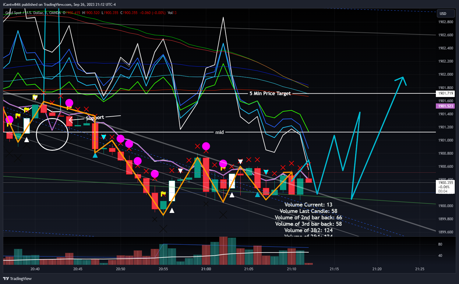 OANDA:XAUUSD Chart Image by iCantw84it