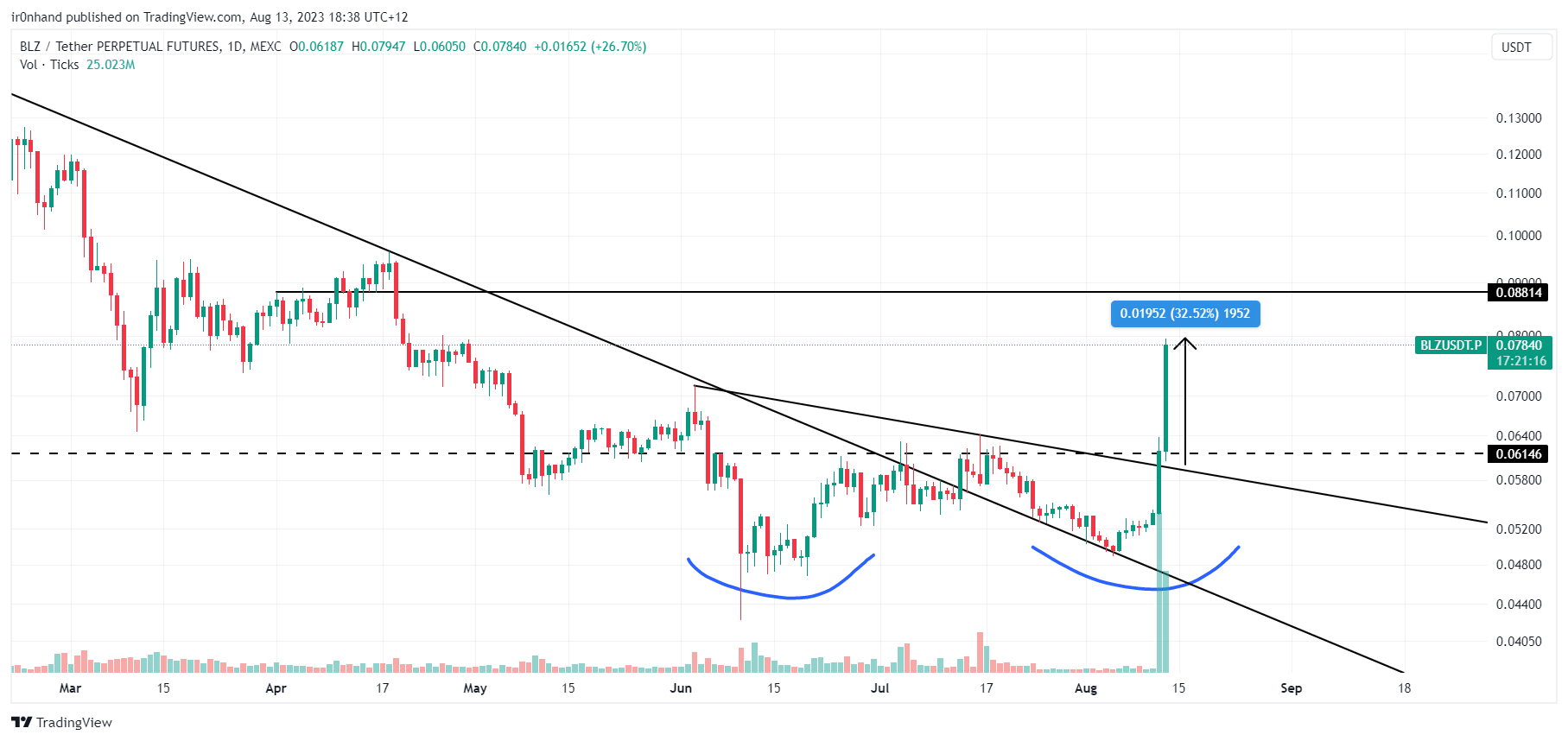 MEXC:BLZUSDT.P Chart Image by ir0nhand