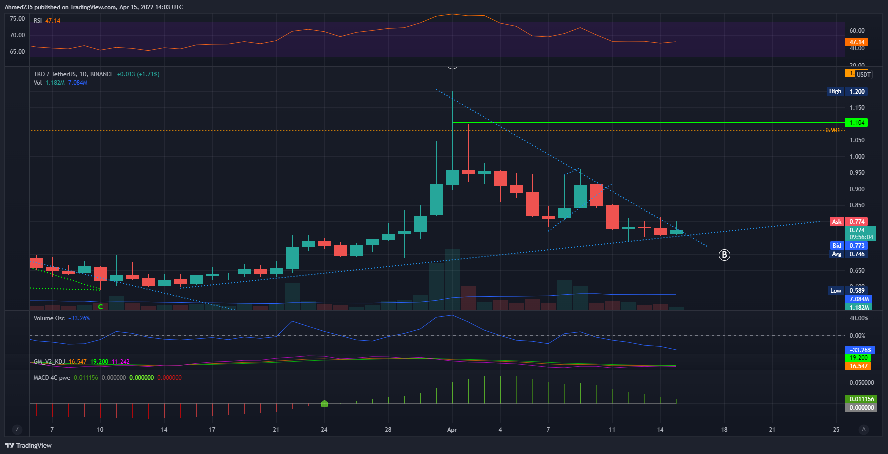 BINANCE:TKOUSDT Chart Image by Ahmed235