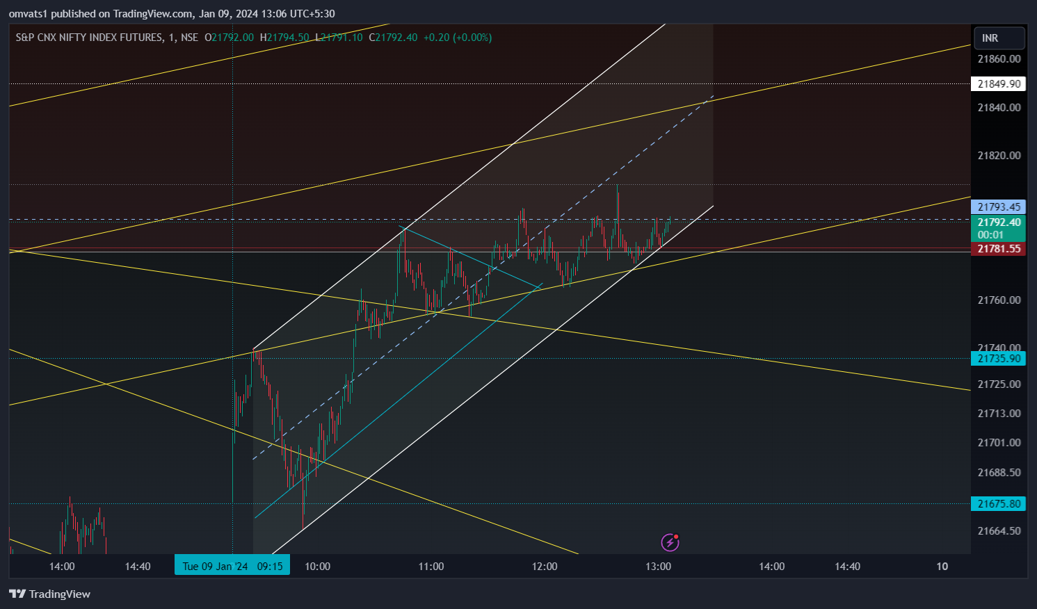 NSE:NIFTY1! Chart Image by omvats1