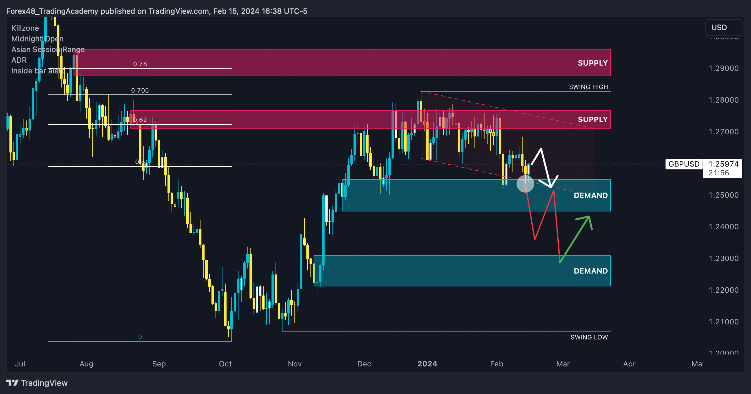 FX:GBPUSD Chart Image by EdgeTradingJourney