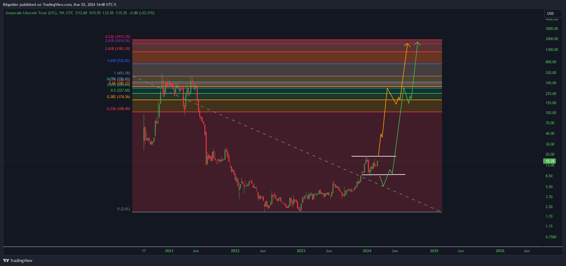 OTC_DLY:LTCN Chart Image by Bitgolder