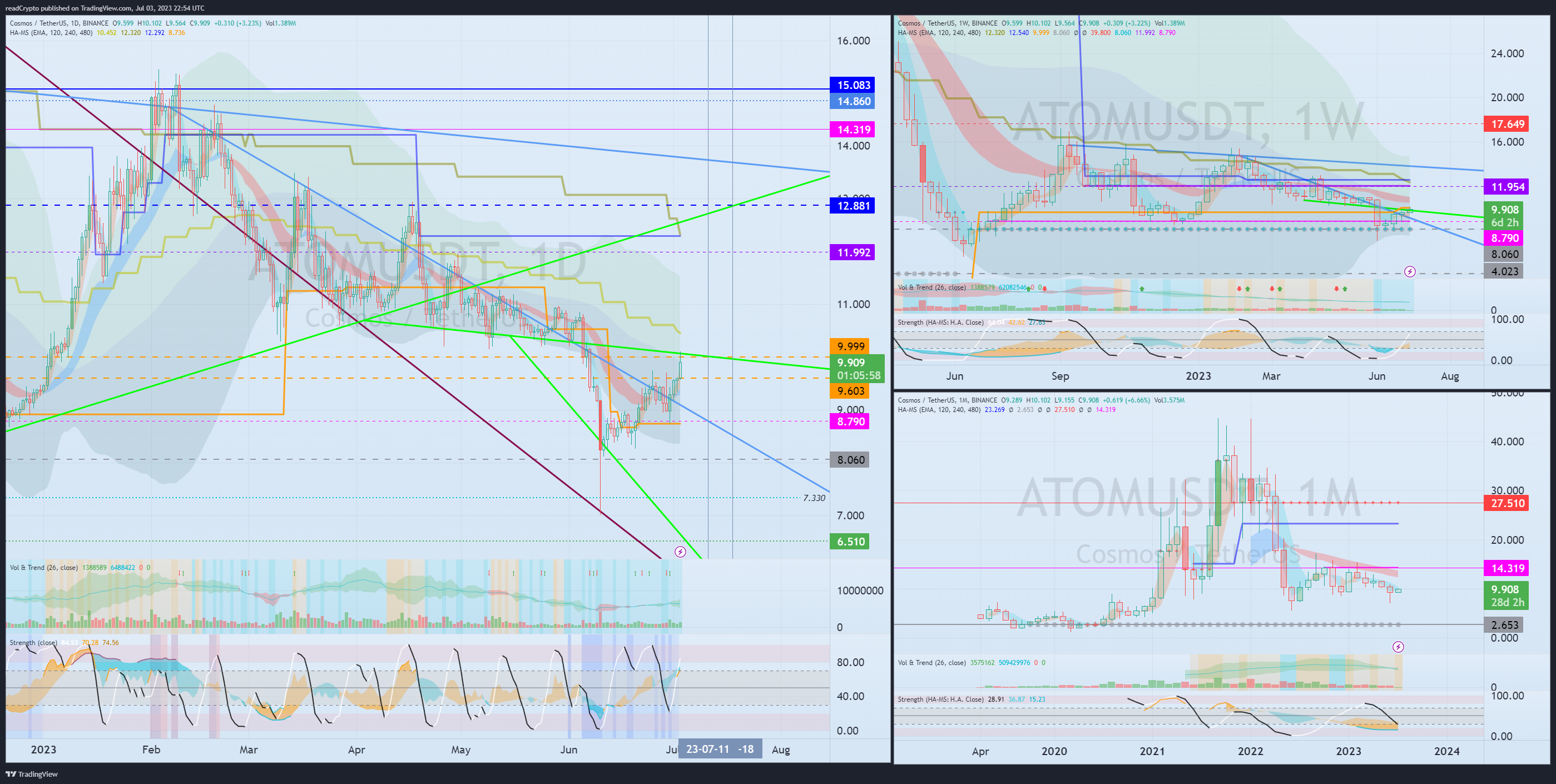 BINANCE:ATOMUSDT Chart Image by readCrypto