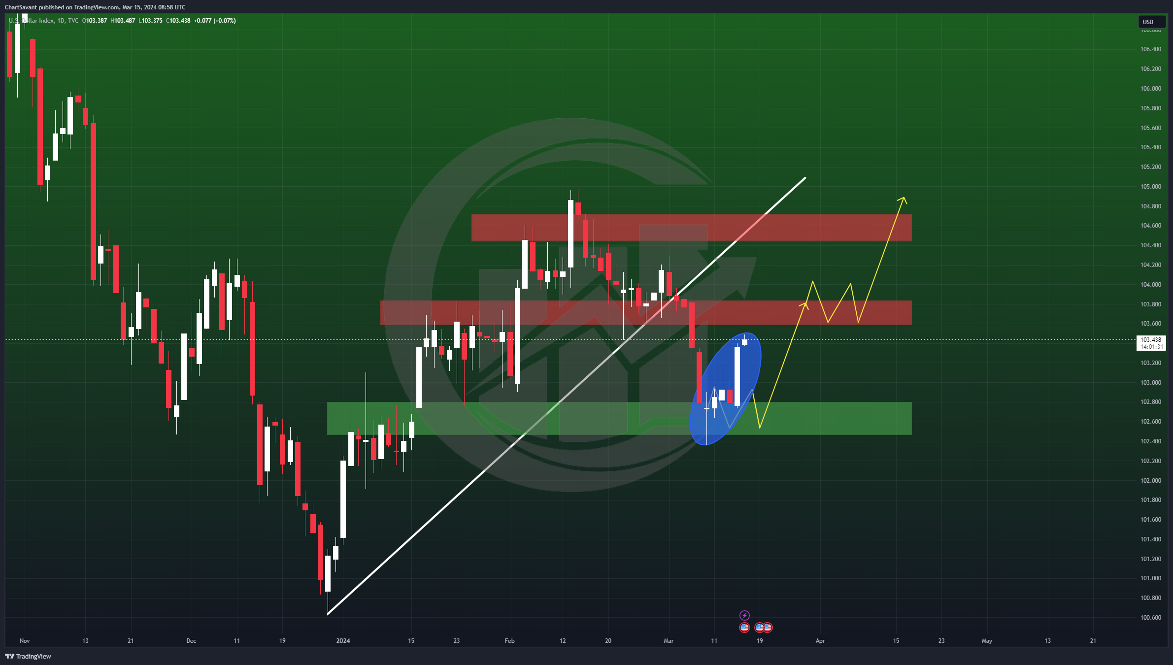 TVC:DXY Chart Image by ChartSavant