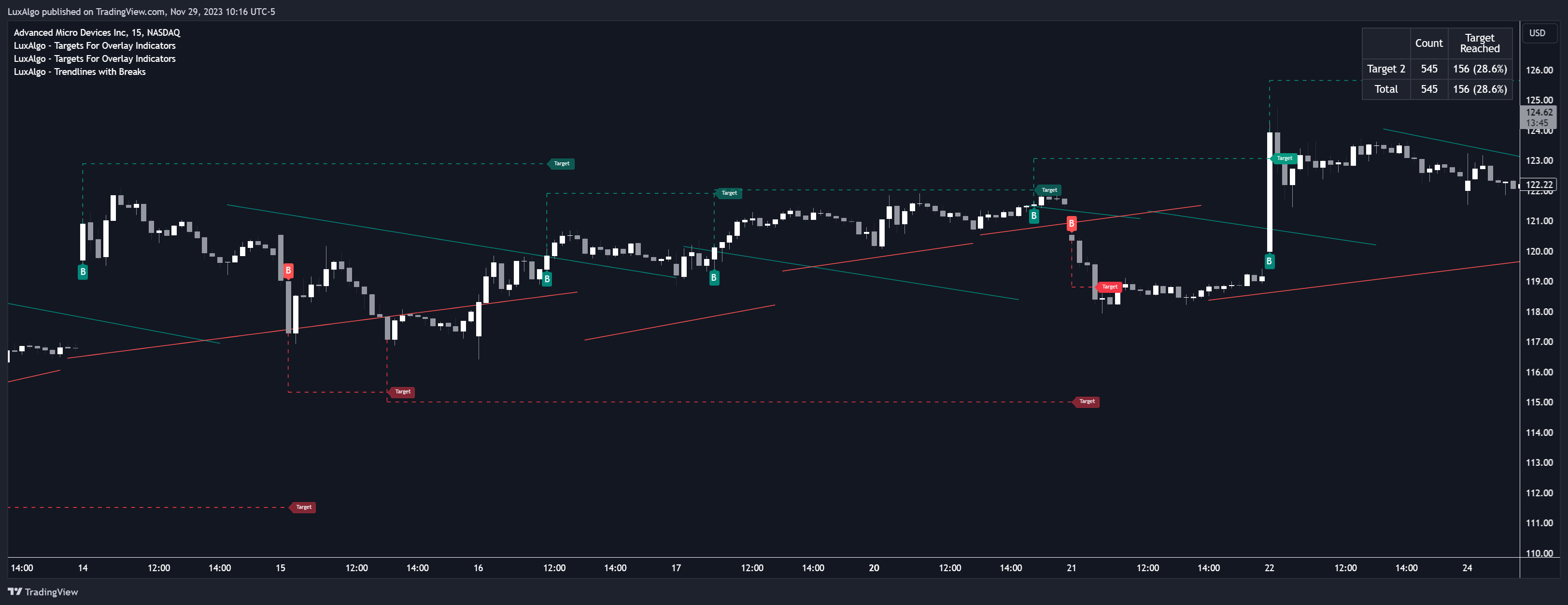 BATS:AMD Chart Image by LuxAlgo