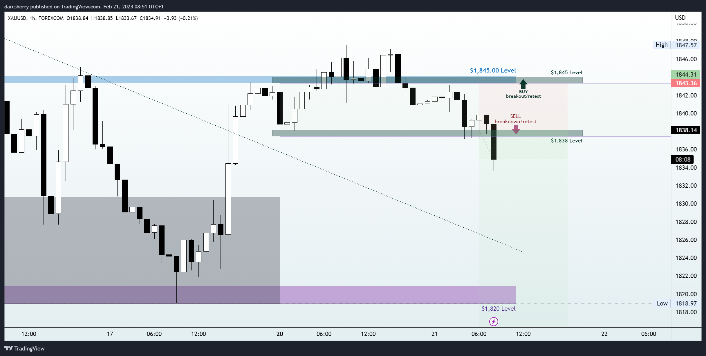 FOREXCOM:XAUUSD Chart Image by darcsherry