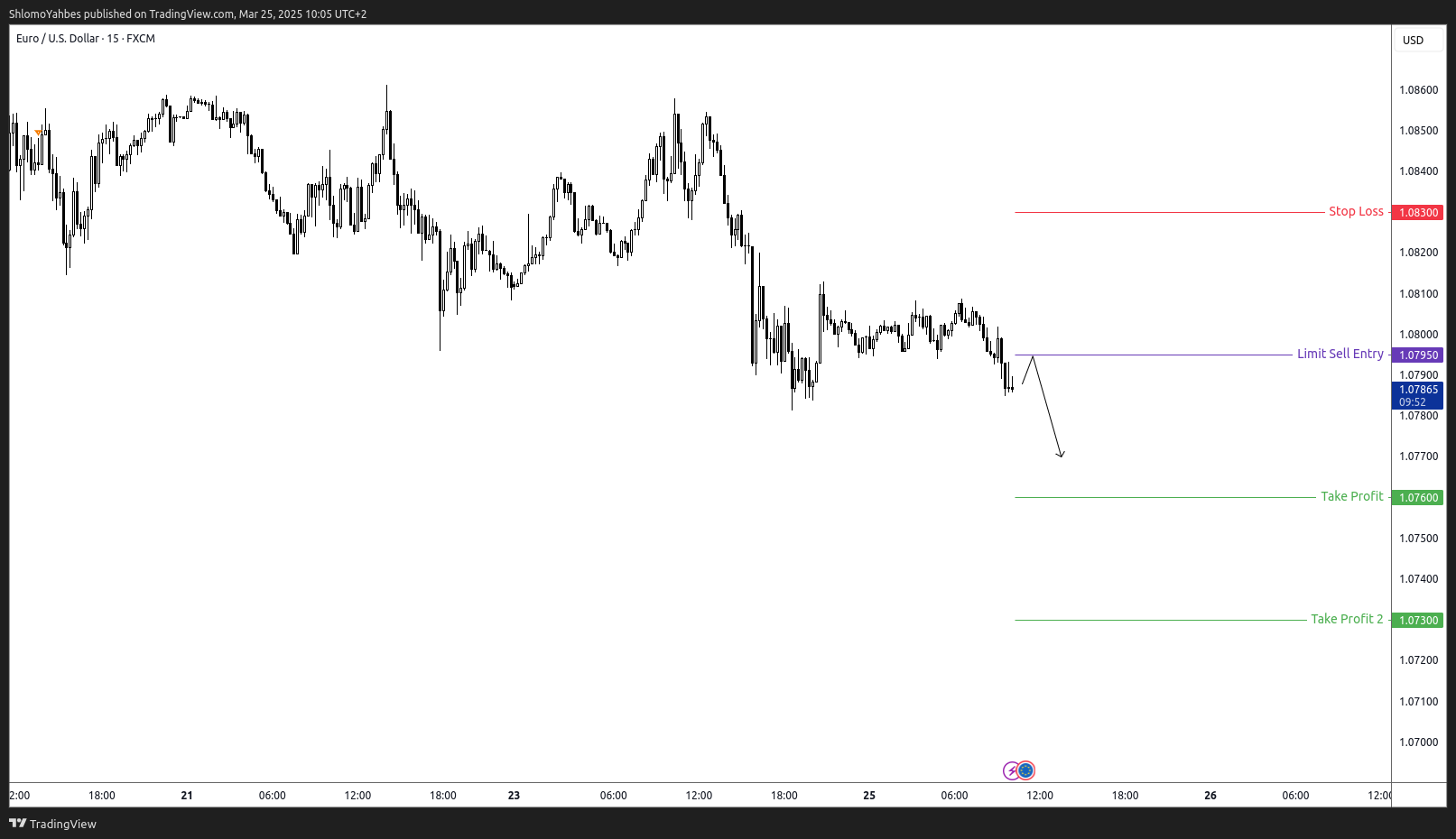 FX:EURUSD Chart Image by ShlomoYahbes