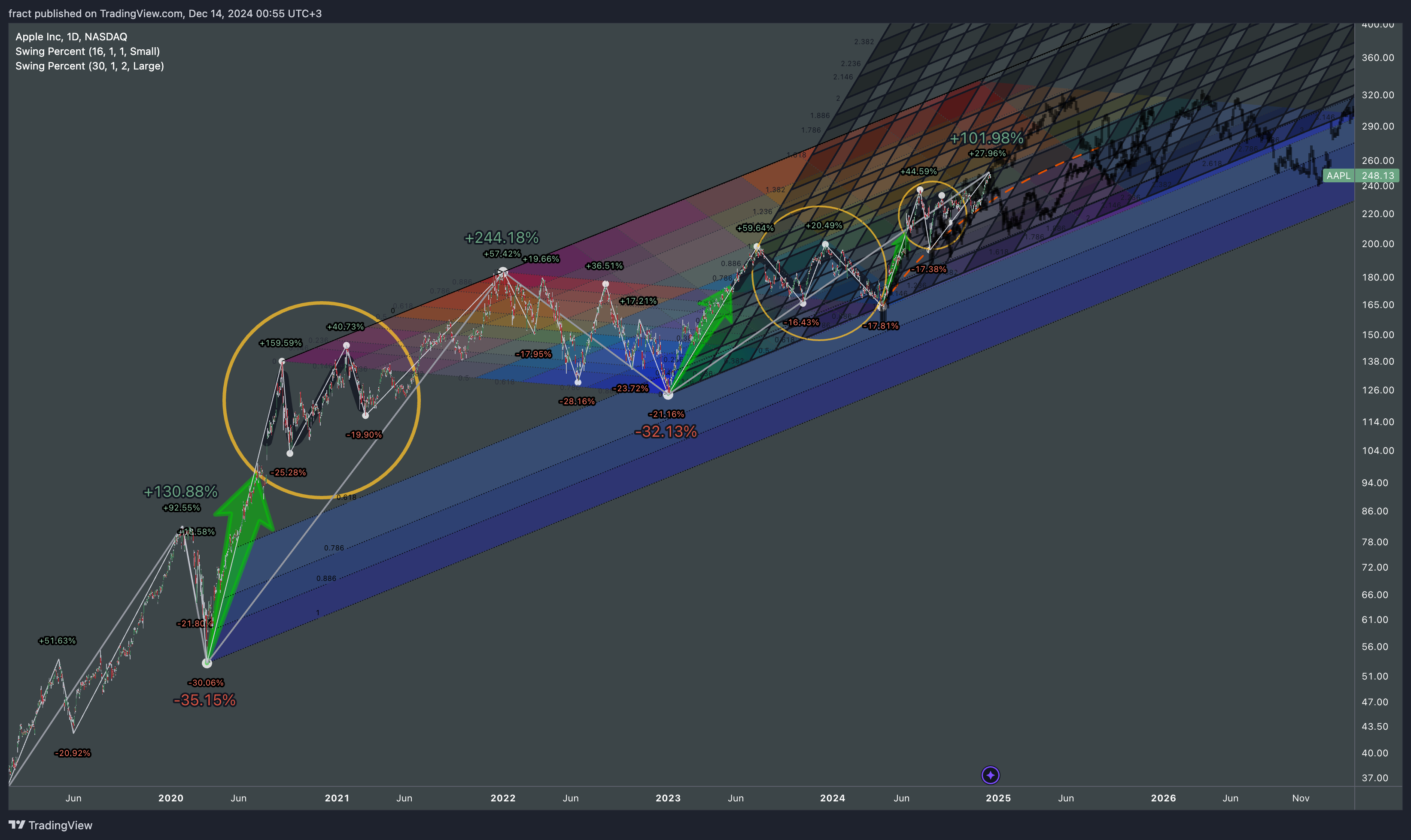 BATS:AAPL Chart Image by fract