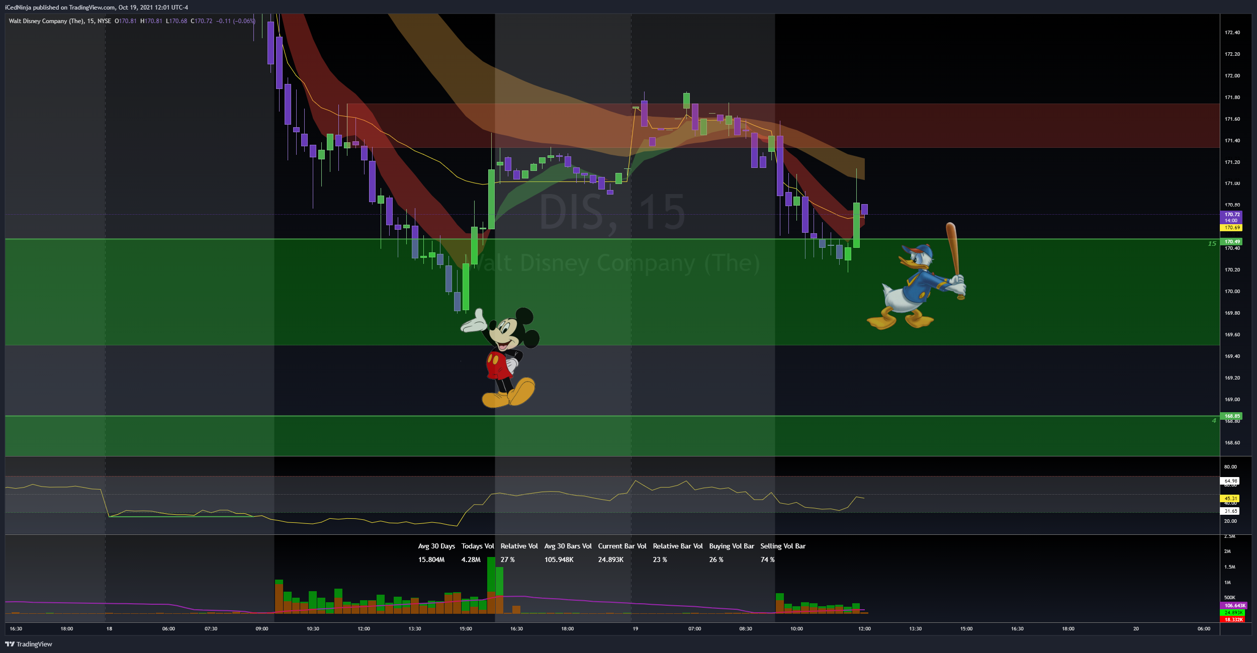 NYSE:DIS Chart Image by Trade_with_ICE
