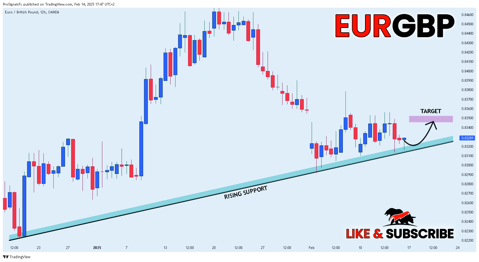 OANDA:EURGBP Chart Image by ProSignalsFx