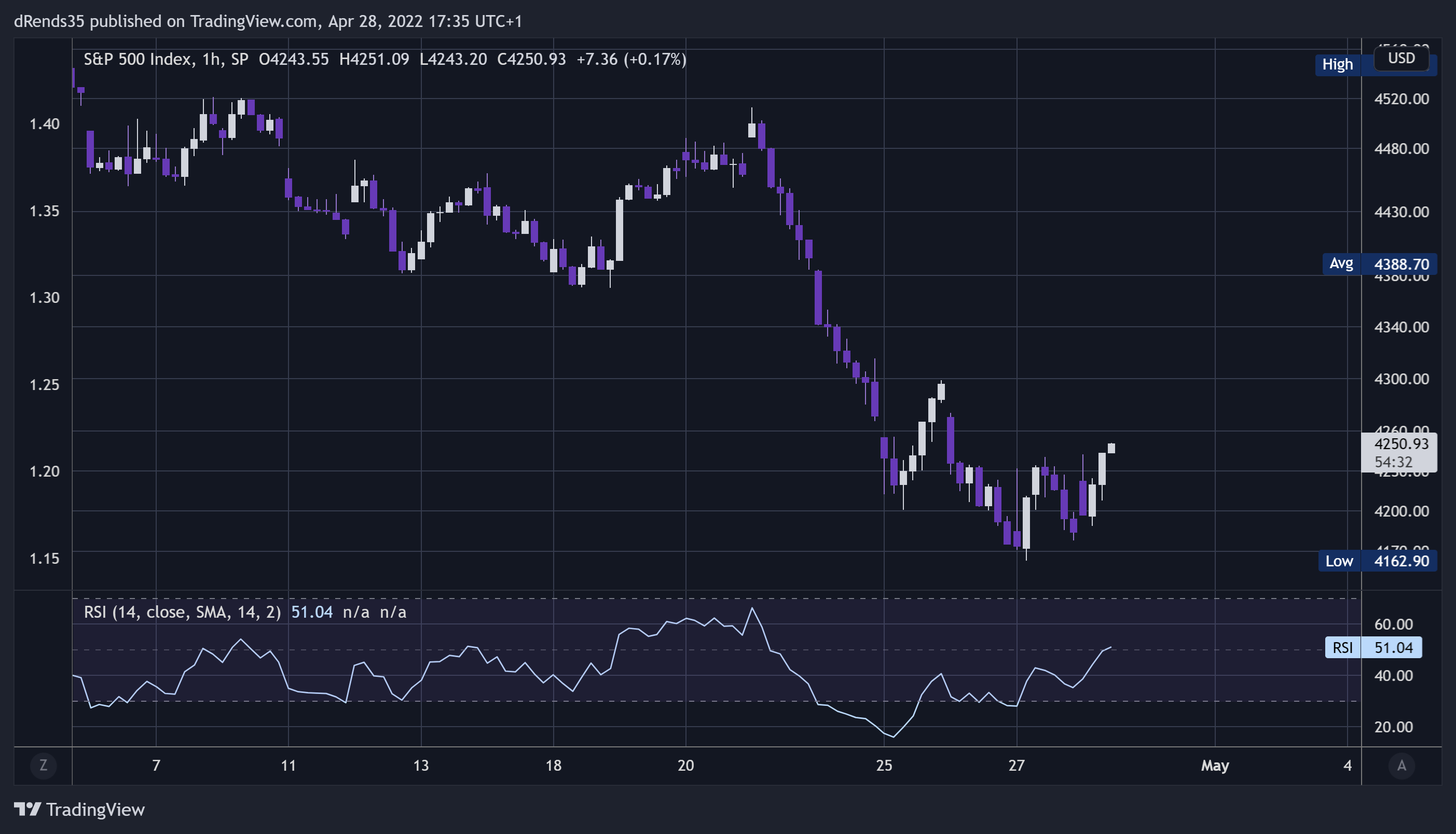 SP:SPX Chart Image by dRends35