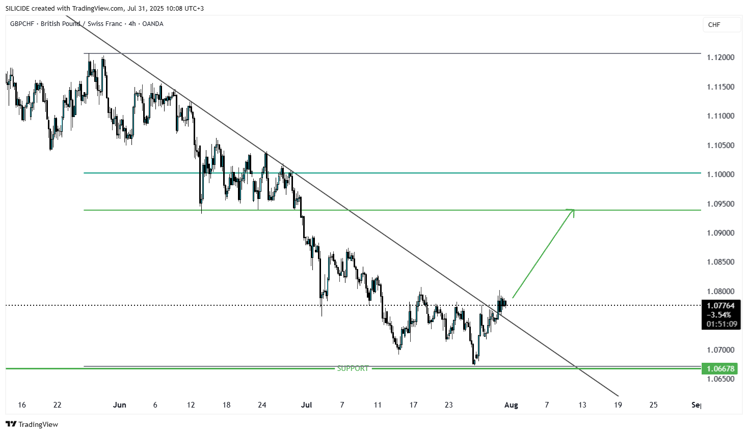 OANDA:GBPCHF Chart Image by SILICIDE