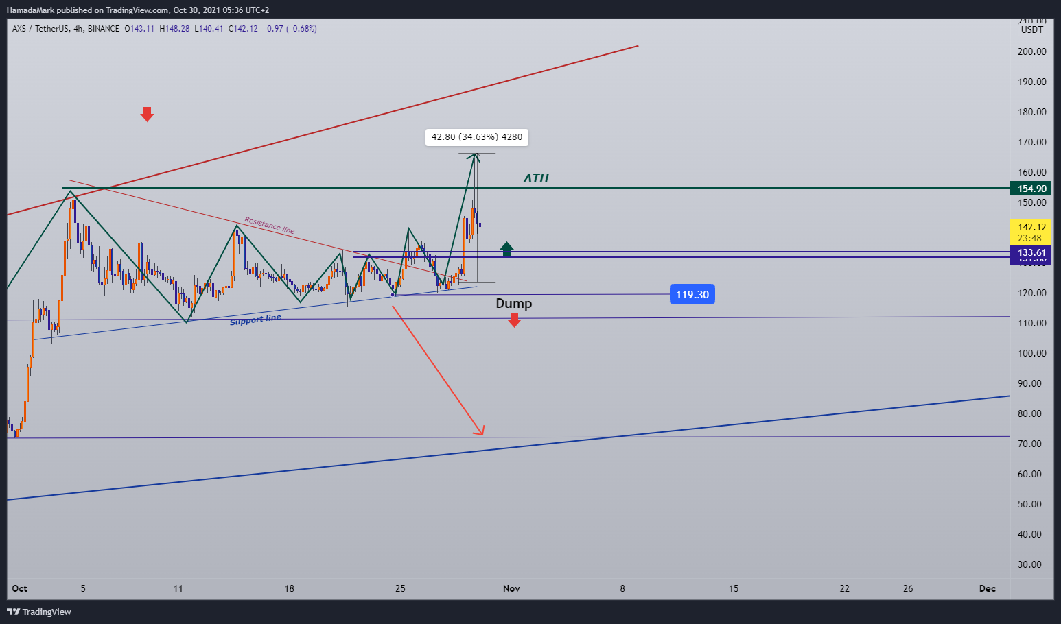 BINANCE:AXSUSDT Chart Image by HamadaMark