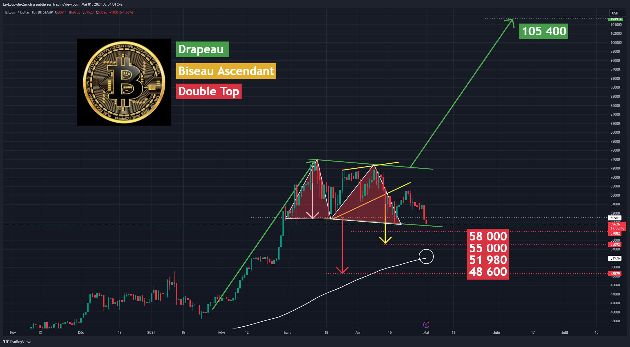 BITSTAMP:BTCUSD Chart Image by Le-Loup-de-Zurich