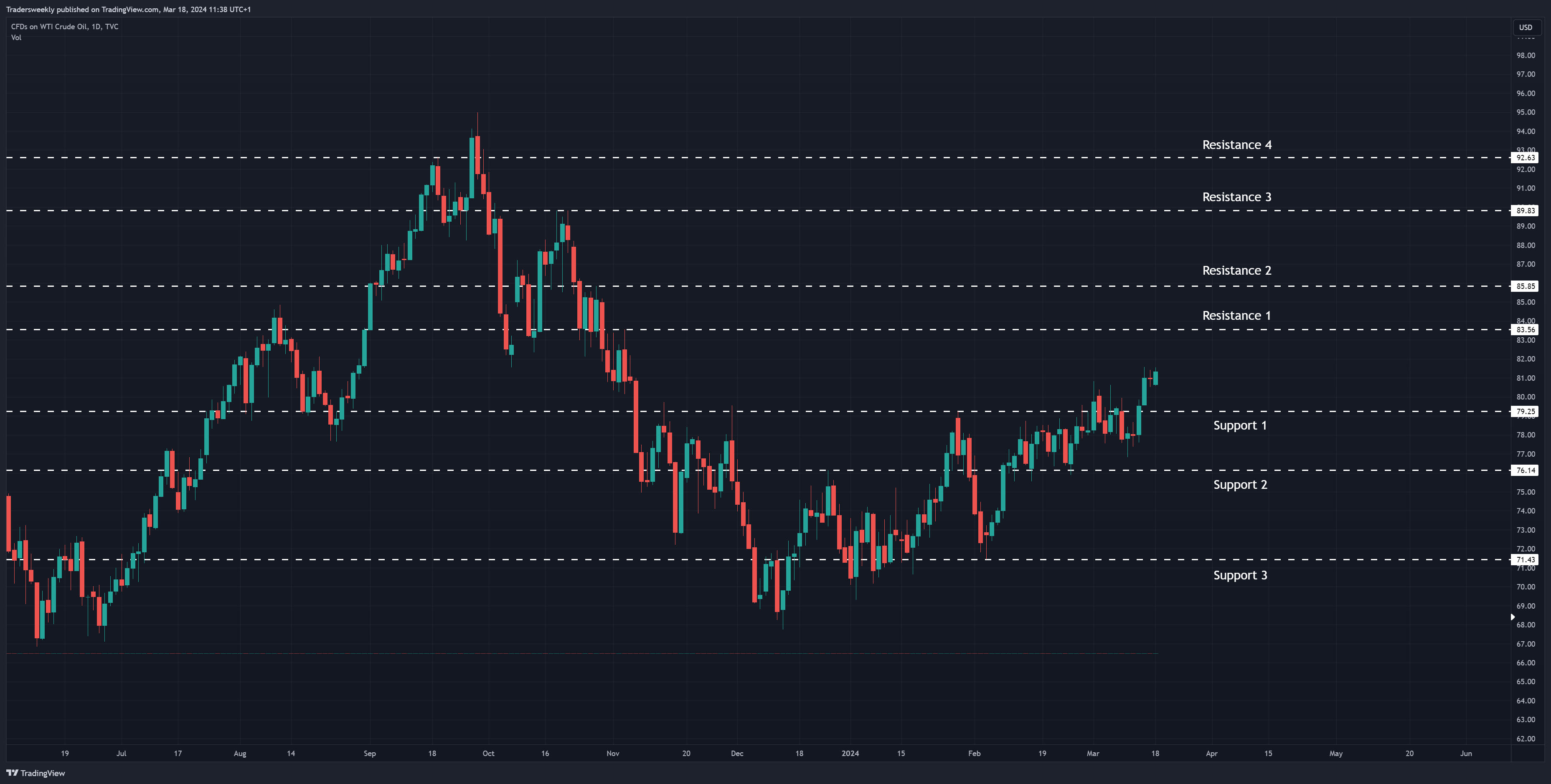 TVC:USOIL Chart Image by Tradersweekly
