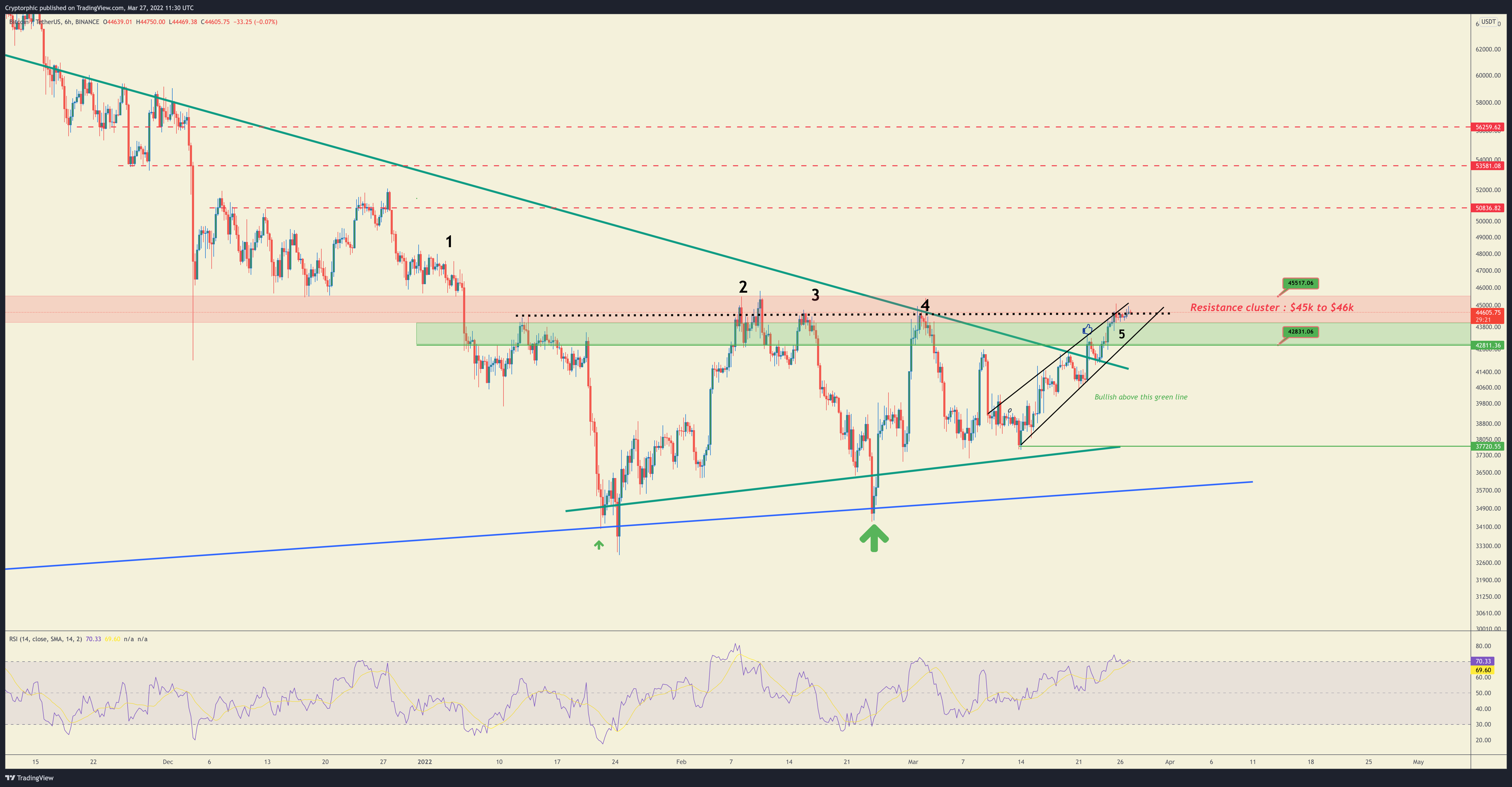 BINANCE:BTCUSDT Chart Image by Cryptorphic