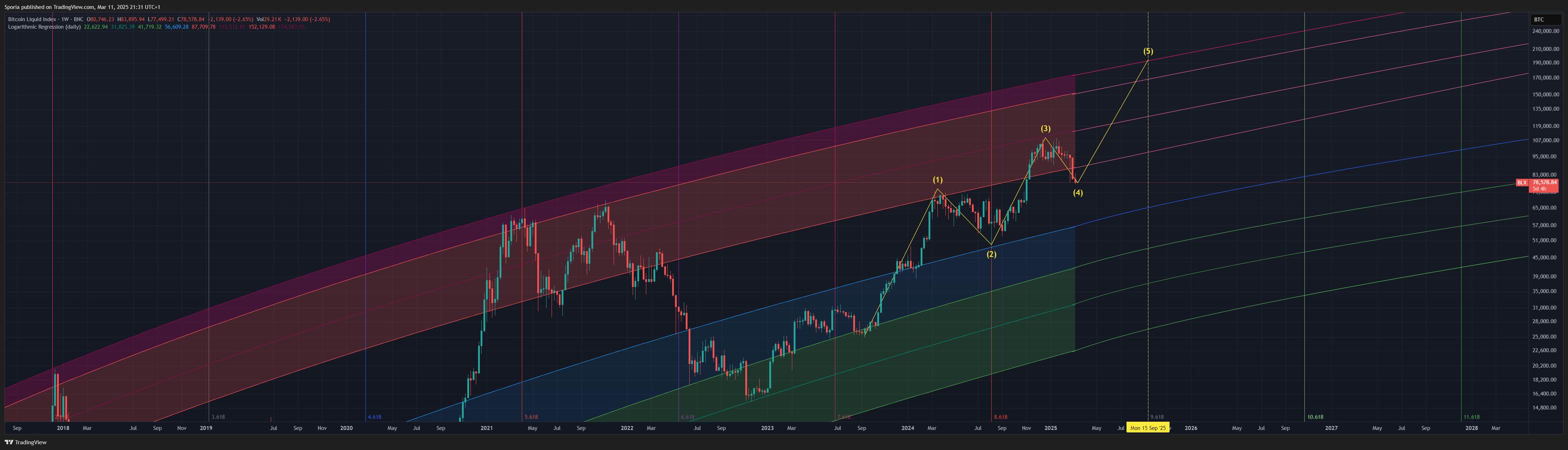 BNC:BLX Chart Image by Sporia